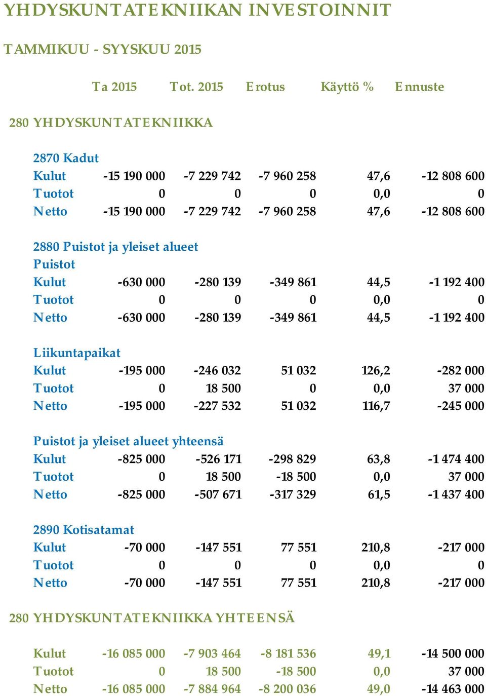 Puistot ja yleiset alueet Puistot Kulut -630 000-280 139-349 861 44,5-1 192 400 Tuotot 0 0 0 0,0 0 Netto -630 000-280 139-349 861 44,5-1 192 400 Liikuntapaikat Kulut -195 000-246 032 51 032 126,2-282