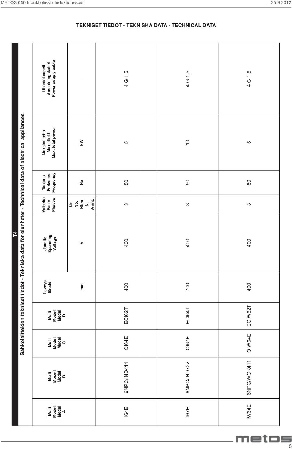 Technical data of electrical appliances Malli Modell Model A Malli Modell Model B Malli Modell Model C Malli Modell