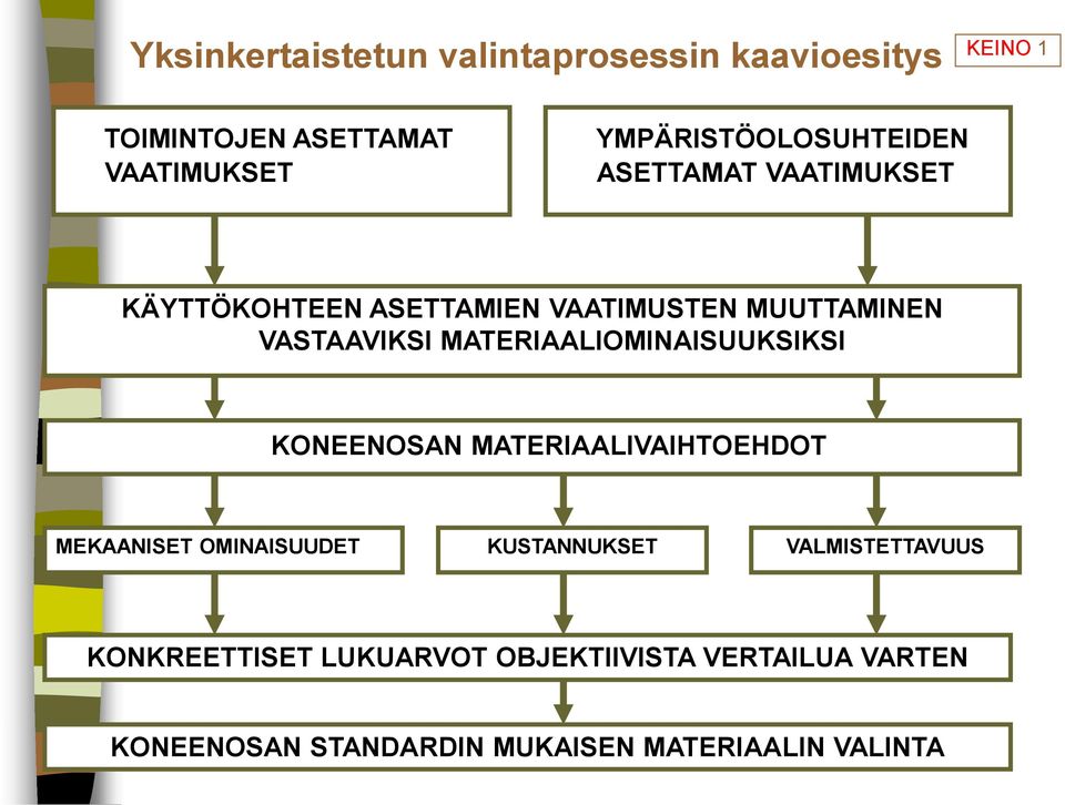 VASTAAVIKSI MATERIAALIOMINAISUUKSIKSI KONEENOSAN MATERIAALIVAIHTOEHDOT MEKAANISET OMINAISUUDET