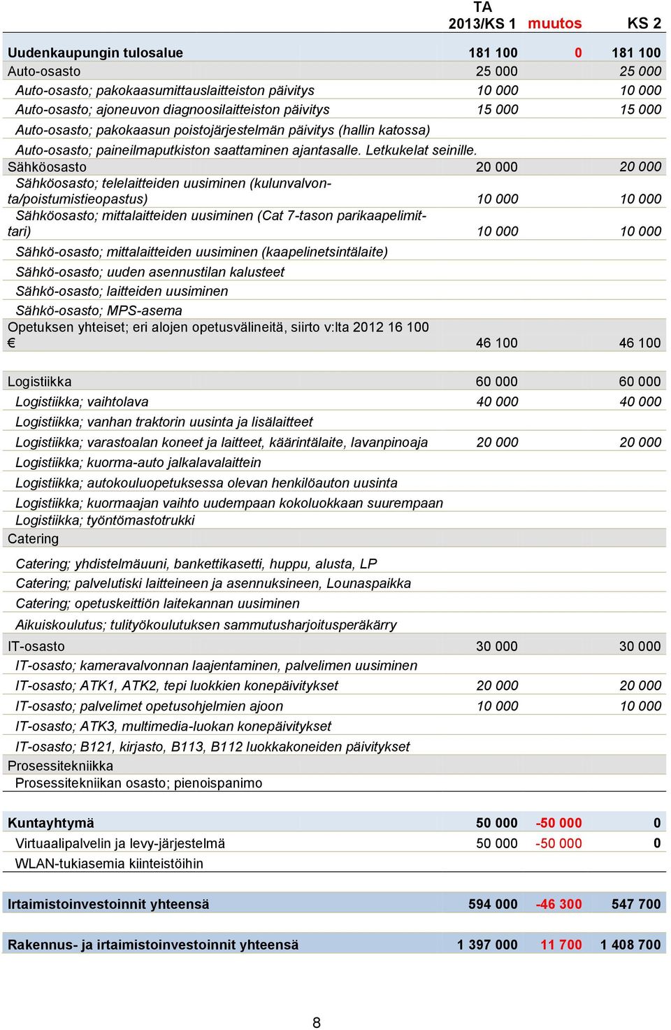 Sähköosasto 20 000 20 000 Sähköosasto; telelaitteiden uusiminen (kulunvalvonta/poistumistieopastus) 10 000 10 000 Sähköosasto; mittalaitteiden uusiminen (Cat 7-tason parikaapelimittari) 10 000 10 000