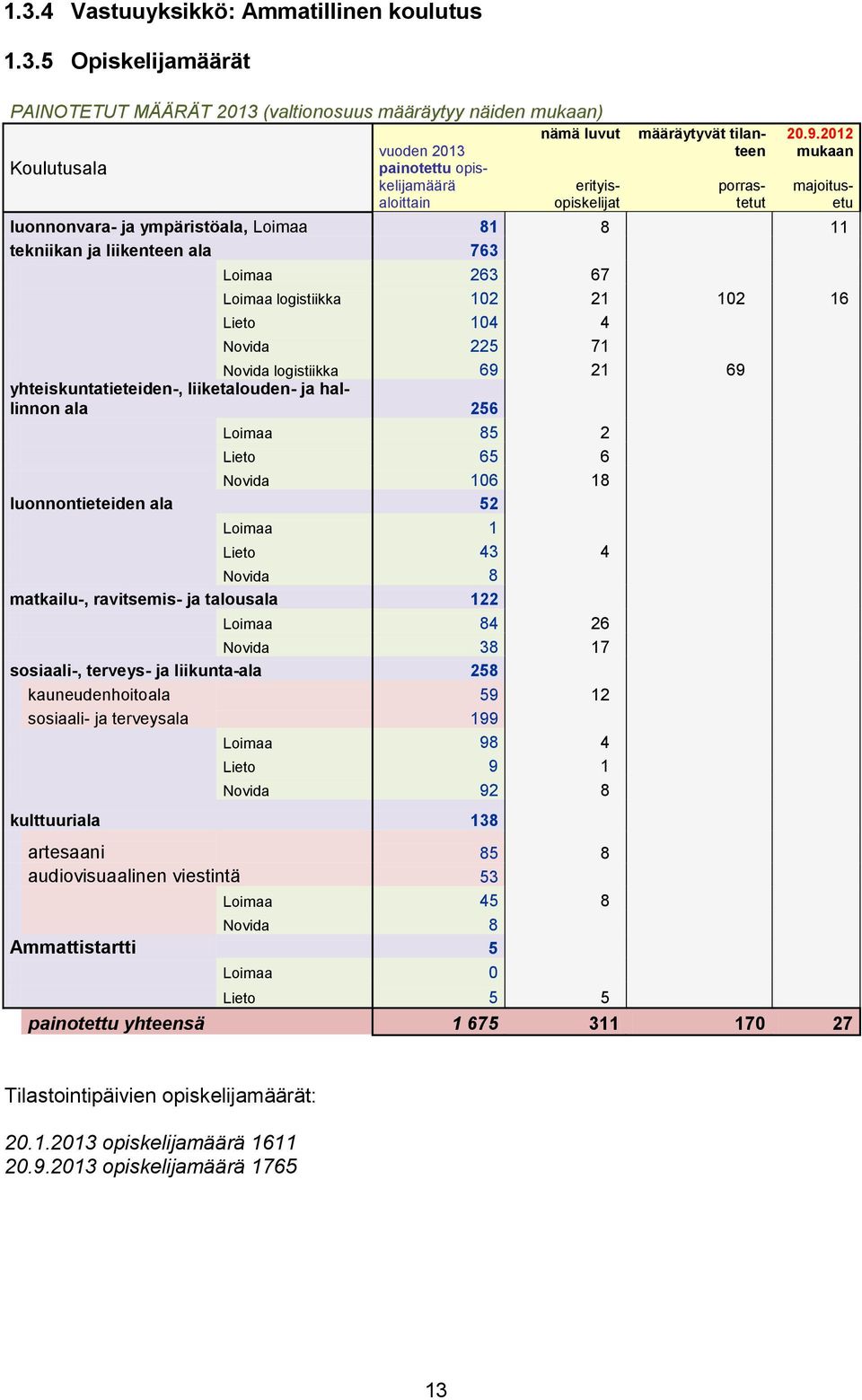 2012 mukaan majoitusetu luonnonvara- ja ympäristöala, Loimaa 81 8 11 tekniikan ja liikenteen ala 763 Loimaa 263 67 Loimaa logistiikka 102 21 102 16 Lieto 104 4 Novida 225 71 Novida logistiikka 69 21