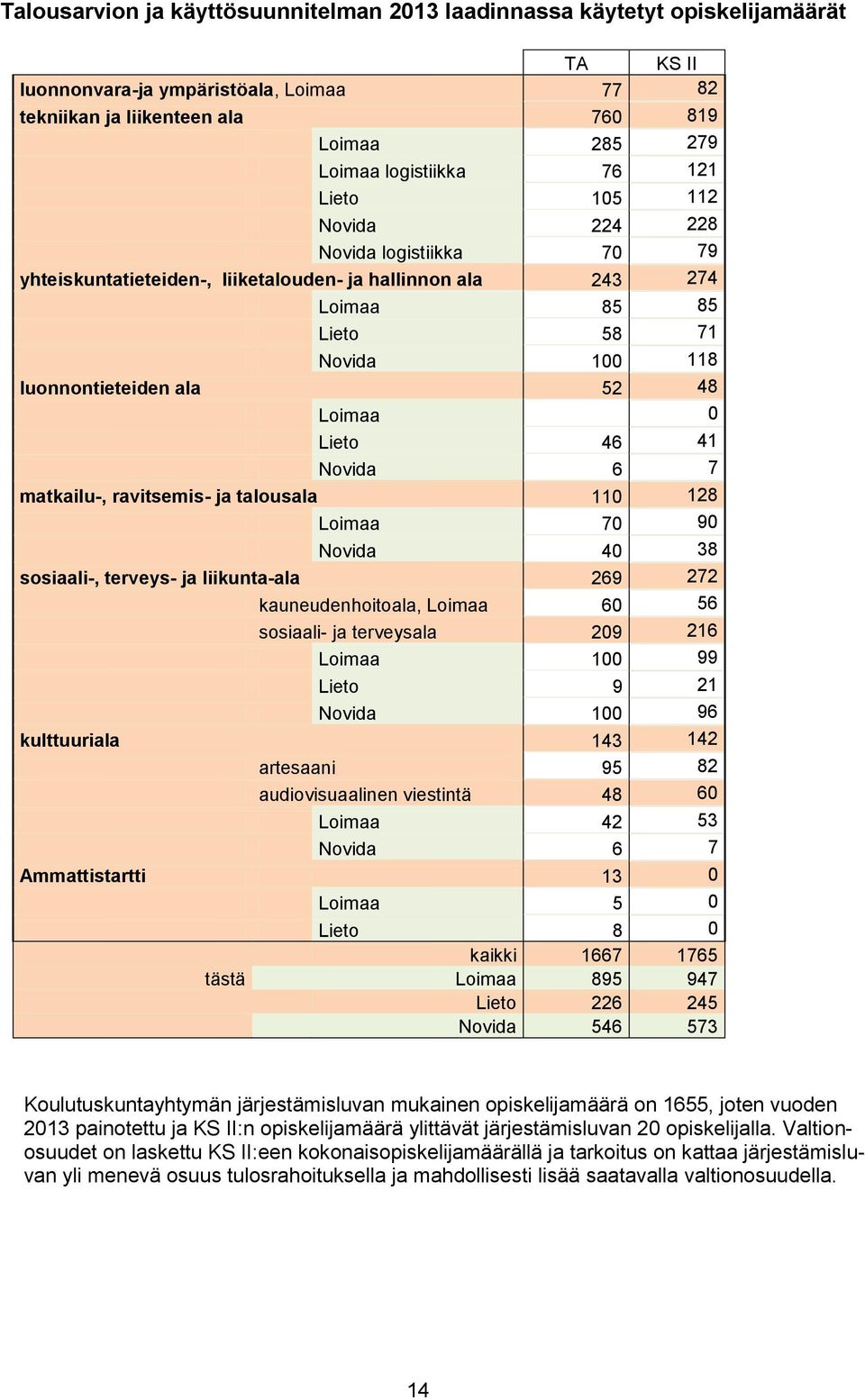 Lieto 46 41 Novida 6 7 matkailu-, ravitsemis- ja talousala 110 128 Loimaa 70 90 Novida 40 38 sosiaali-, terveys- ja liikunta-ala 269 272 kauneudenhoitoala, Loimaa 60 56 sosiaali- ja terveysala 209