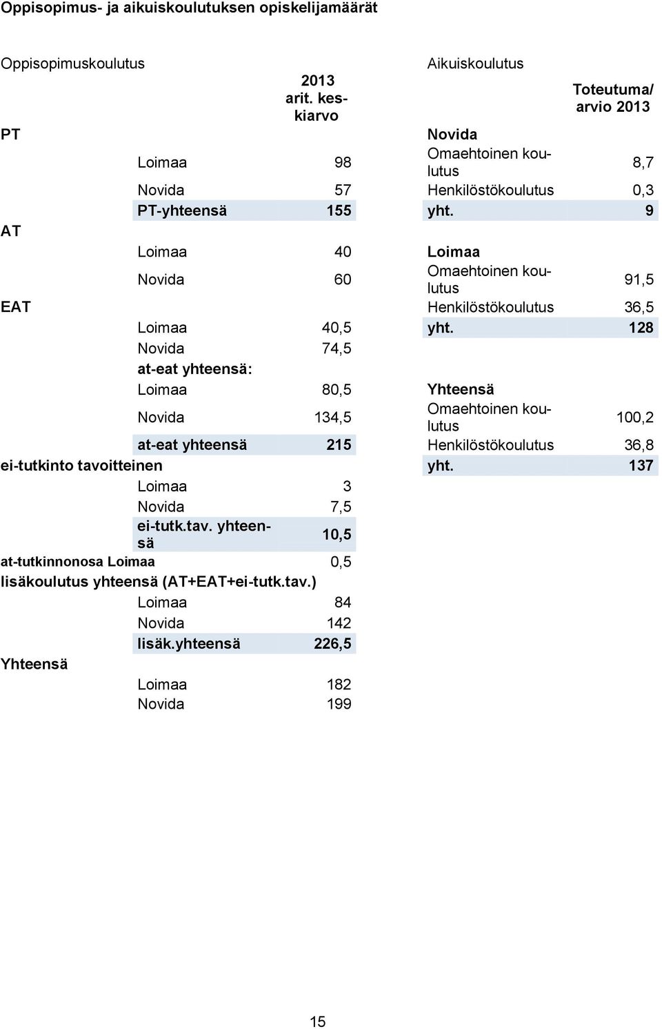 9 AT AT Loimaa 40 Loimaa AT Novida 60 Omaehtoinen koulutus 91,5 EAT Henkilöstökoulutus 36,5 EAT Loimaa 40,5 yht.