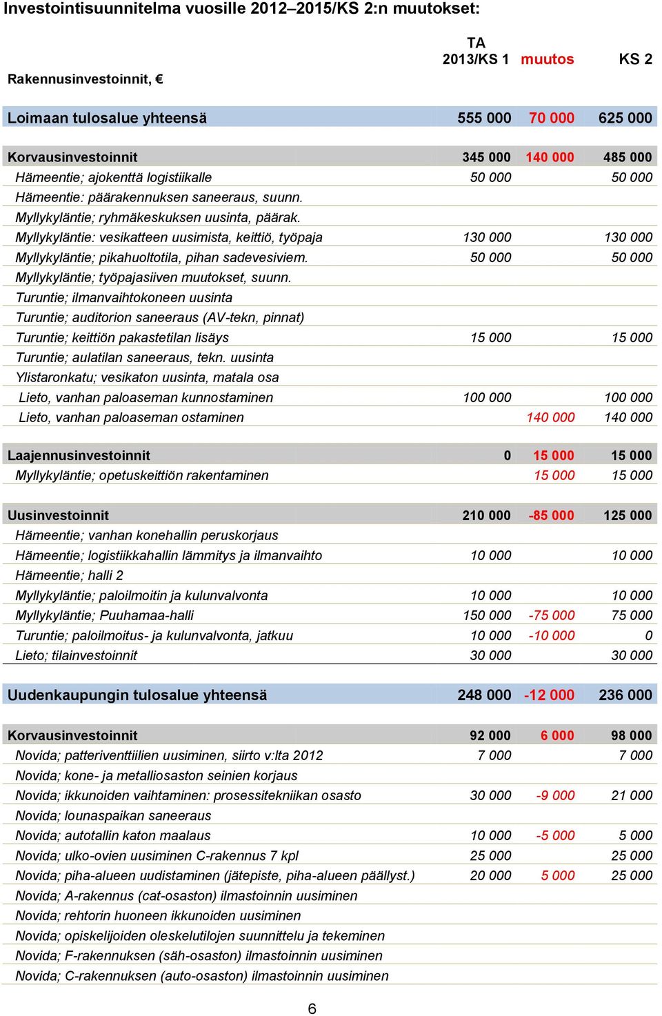 Myllykyläntie: vesikatteen uusimista, keittiö, työpaja 130 000 130 000 Myllykyläntie; pikahuoltotila, pihan sadevesiviem. 50 000 50 000 Myllykyläntie; työpajasiiven muutokset, suunn.