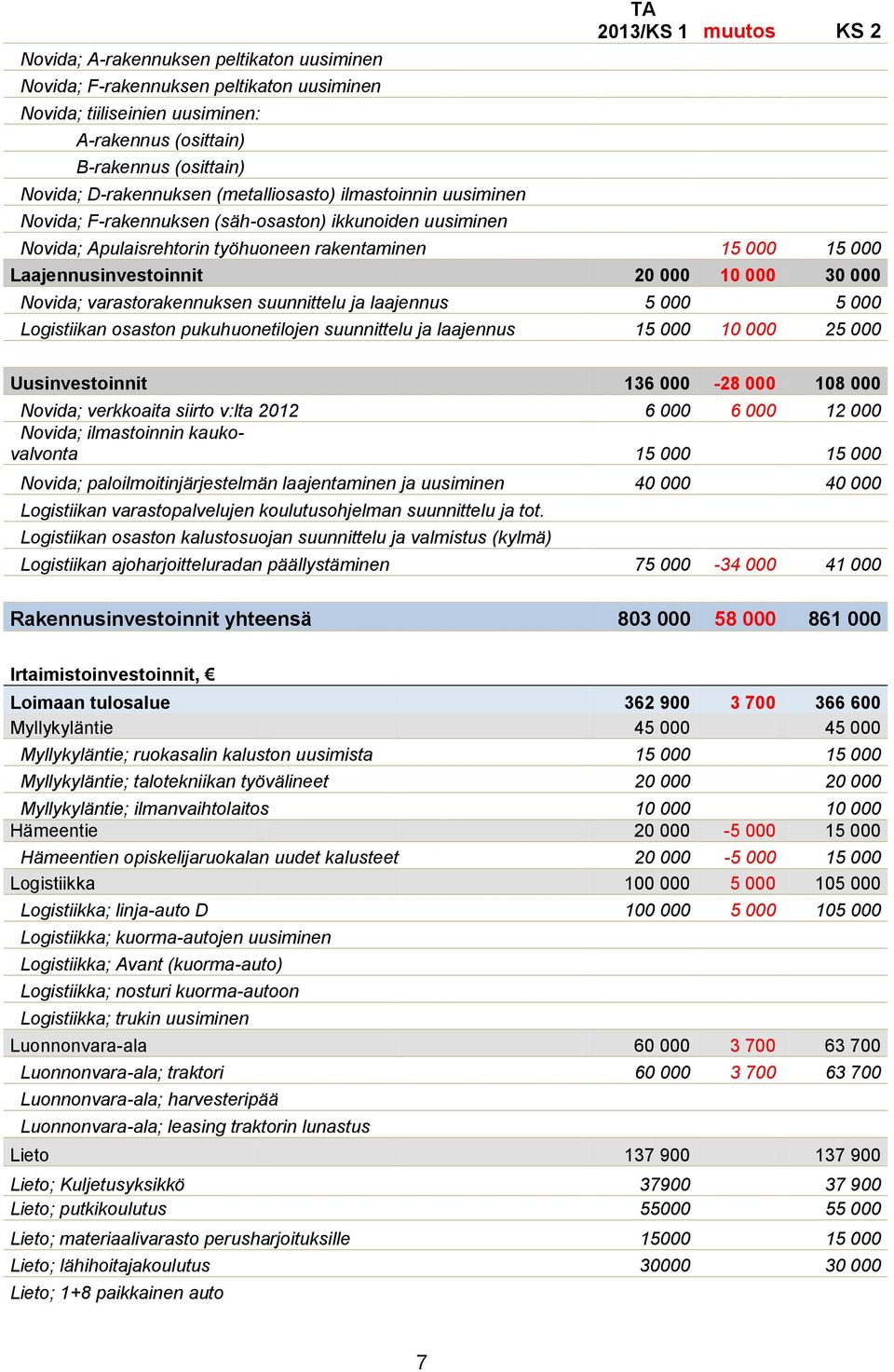 000 30 000 Novida; varastorakennuksen suunnittelu ja laajennus 5 000 5 000 Logistiikan osaston pukuhuonetilojen suunnittelu ja laajennus 15 000 10 000 25 000 Uusinvestoinnit 136 000-28 000 108 000