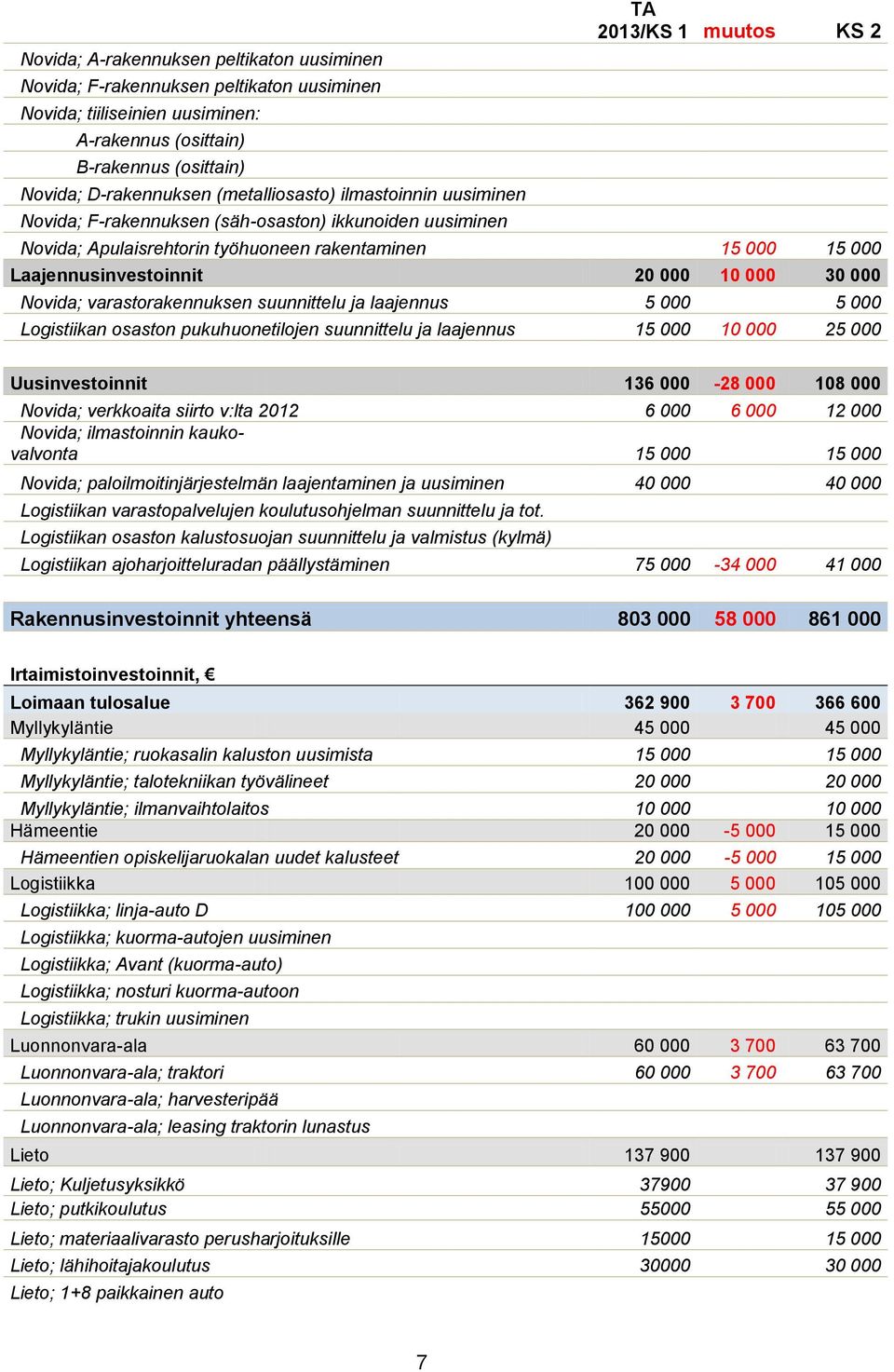 000 30 000 Novida; varastorakennuksen suunnittelu ja laajennus 5 000 5 000 Logistiikan osaston pukuhuonetilojen suunnittelu ja laajennus 15 000 10 000 25 000 Uusinvestoinnit 136 000-28 000 108 000