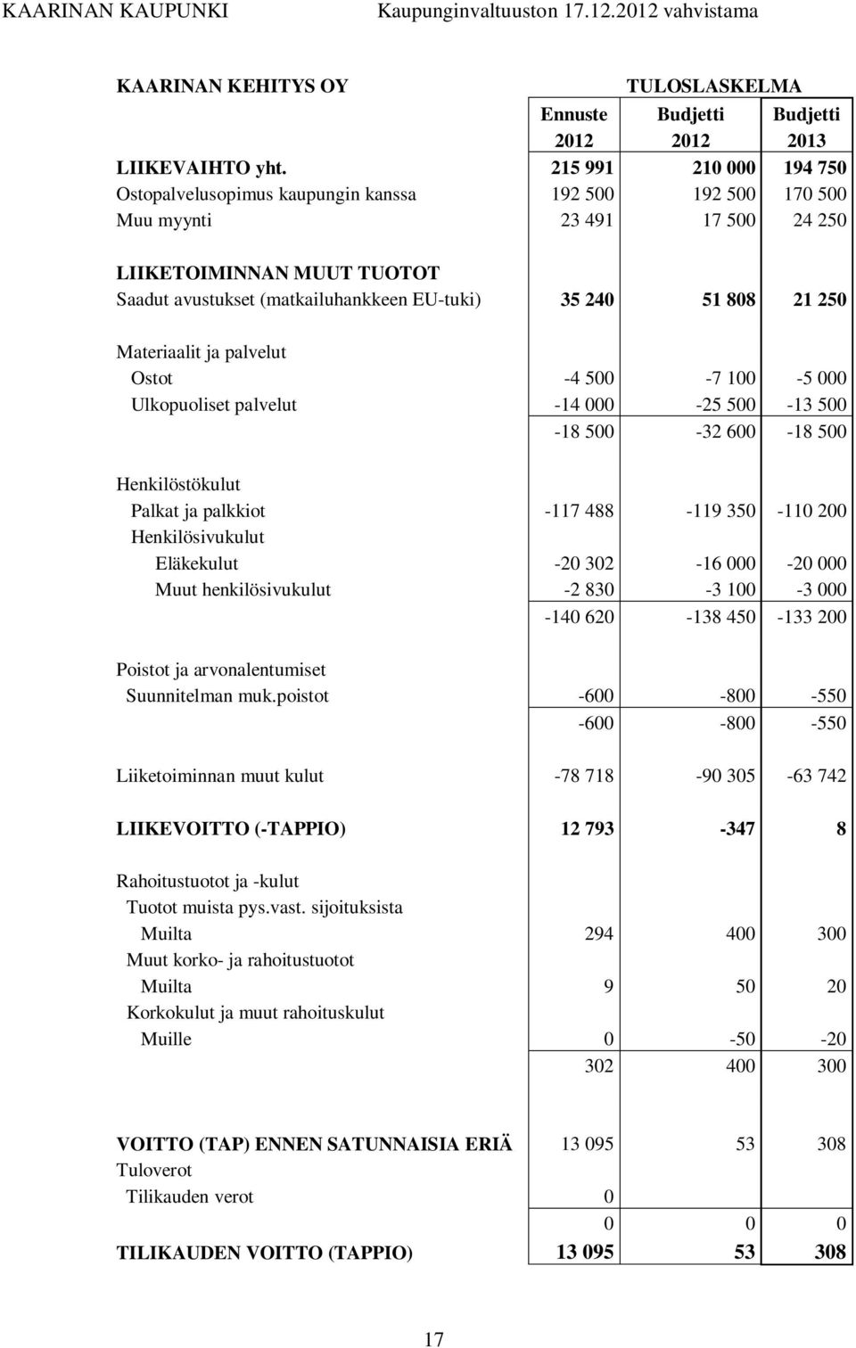 808 21 250 Materiaalit ja palvelut Ostot -4 500-7 100-5 000 Ulkopuoliset palvelut -14 000-25 500-13 500-18 500-32 600-18 500 Henkilöstökulut Palkat ja palkkiot -117 488-119 350-110 200