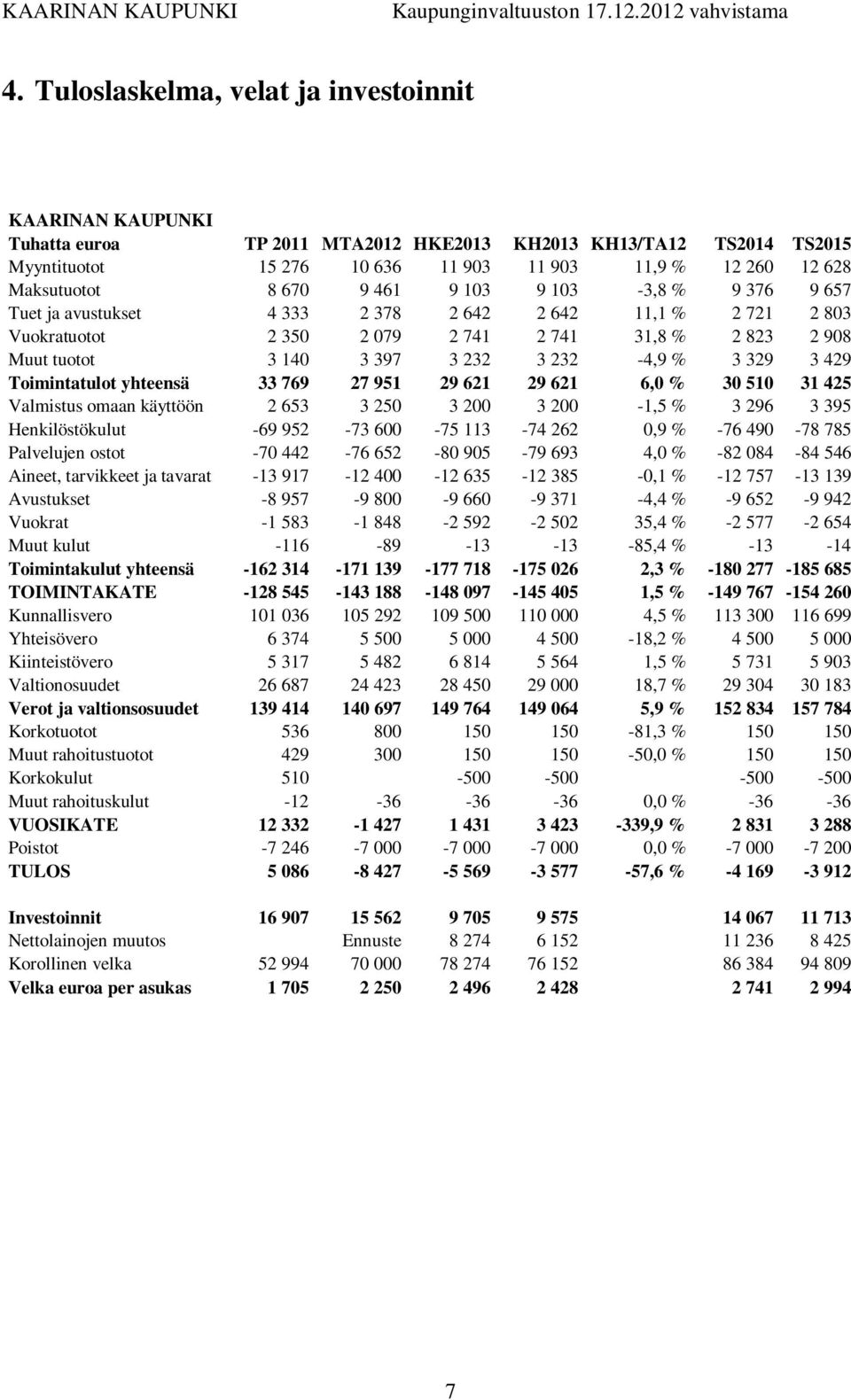 232 3 232-4,9 % 3 329 3 429 Toimintatulot yhteensä 33 769 27 951 29 621 29 621 6,0 % 30 510 31 425 Valmistus omaan käyttöön 2 653 3 250 3 200 3 200-1,5 % 3 296 3 395 Henkilöstökulut -69 952-73 600-75