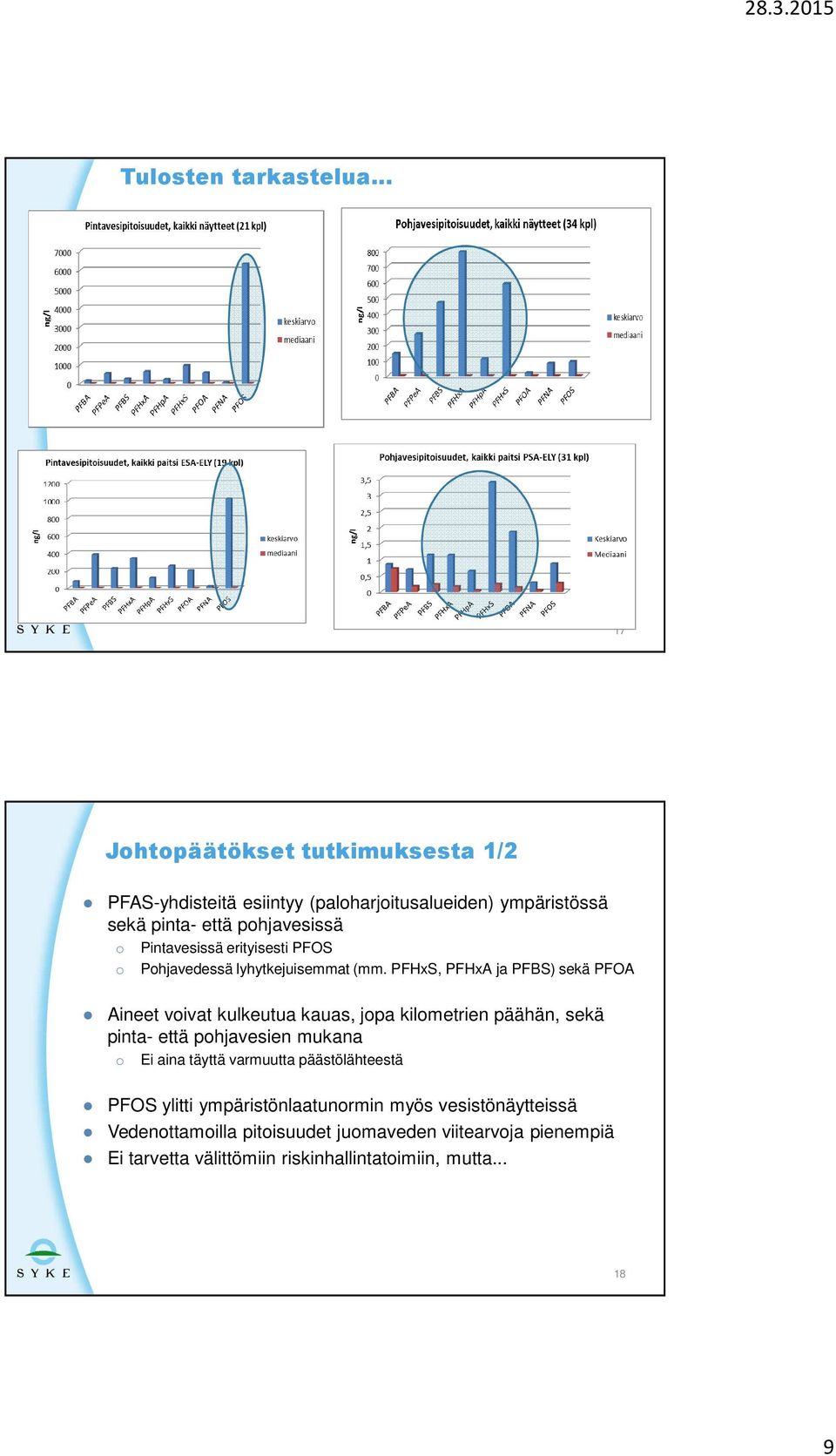 Pintavesissä erityisesti PFOS o Pohjavedessä lyhytkejuisemmat (mm.