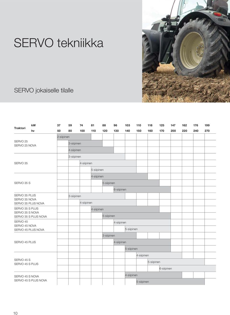 PLUS NOVA SERVO 35 S PLUS SERVO 35 S NOVA SERVO 35 S PLUS NOVA SERVO 45 SERVO 45 NOVA SERVO 45 PLUS NOVA 3-siipinen 4-siipinen 4-siipinen 5-siipinen 4-siipinen