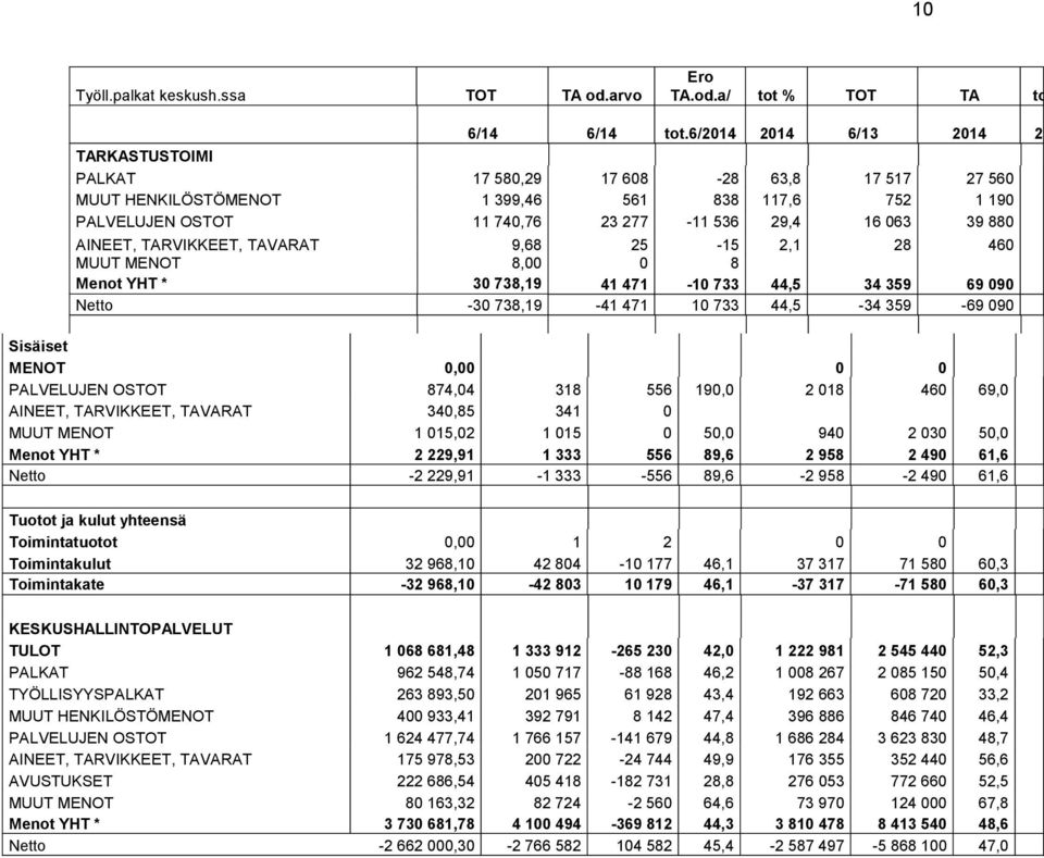 AINEET, TARVIKKEET, TAVARAT 9,68 25-15 2,1 28 460 MUUT MENOT 8,00 0 8 Menot YHT * 30 738,19 41 471-10 733 44,5 34 359 69 090 Netto -30 738,19-41 471 10 733 44,5-34 359-69 090 Sisäiset MENOT 0,00 0 0