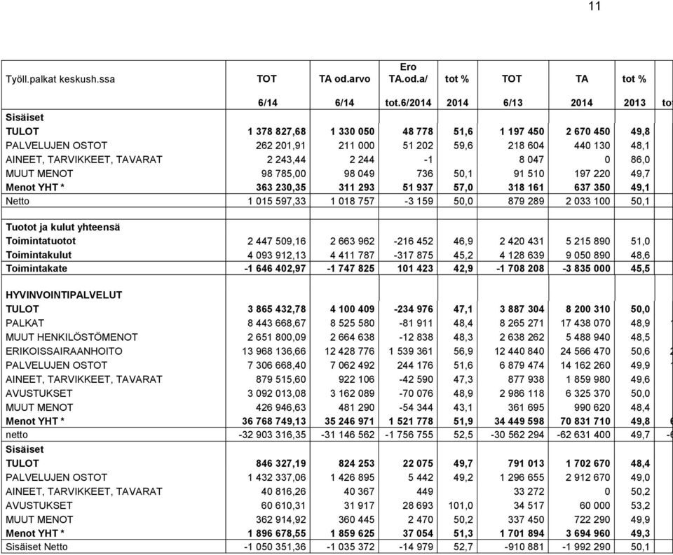 TAVARAT 2 243,44 2 244-1 8 047 0 86,0 MUUT MENOT 98 785,00 98 049 736 50,1 91 510 197 220 49,7 Menot YHT * 363 230,35 311 293 51 937 57,0 318 161 637 350 49,1 Netto 1 015 597,33 1 018 757-3 159 50,0