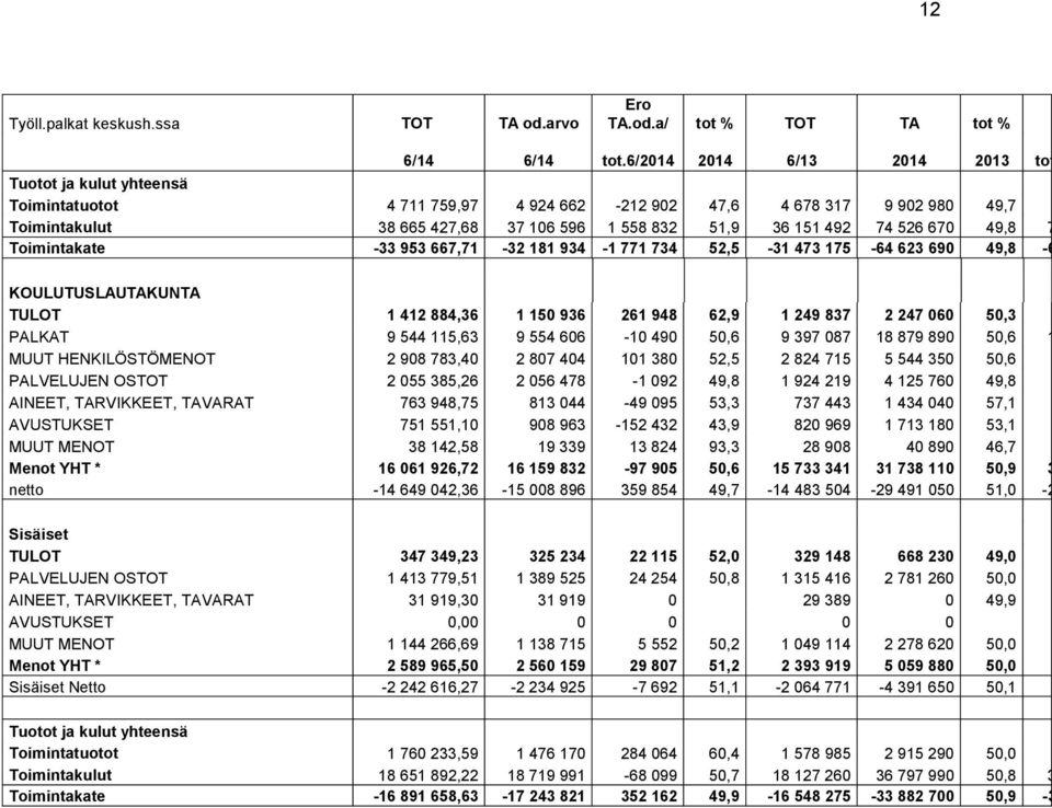 526 670 49,8 7 Toimintakate -33 953 667,71-32 181 934-1 771 734 52,5-31 473 175-64 623 690 49,8-6 KOULUTUSLAUTAKUNTA TULOT 1 412 884,36 1 150 936 261 948 62,9 1 249 837 2 247 060 50,3 PALKAT 9 544
