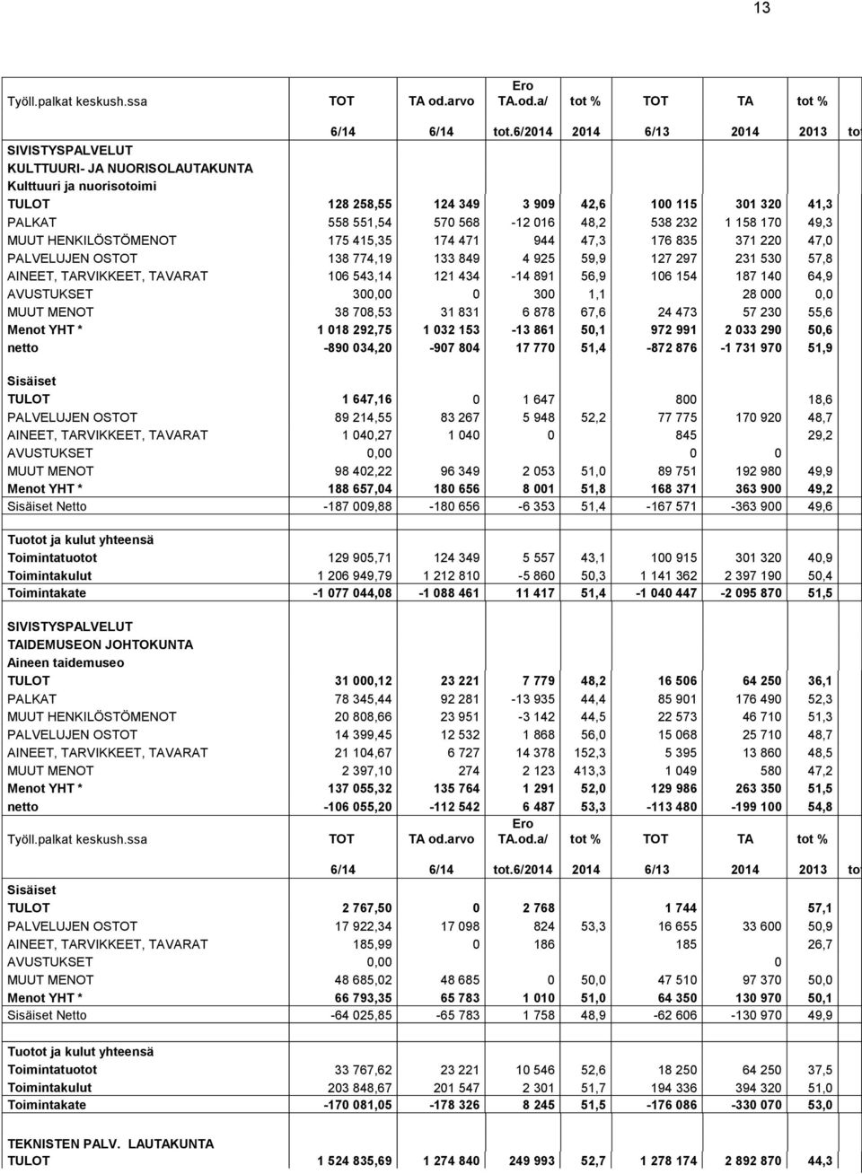 48,2 538 232 1 158 170 49,3 MUUT HENKILÖSTÖMENOT 175 415,35 174 471 944 47,3 176 835 371 220 47,0 PALVELUJEN OSTOT 138 774,19 133 849 4 925 59,9 127 297 231 530 57,8 AINEET, TARVIKKEET, TAVARAT 106