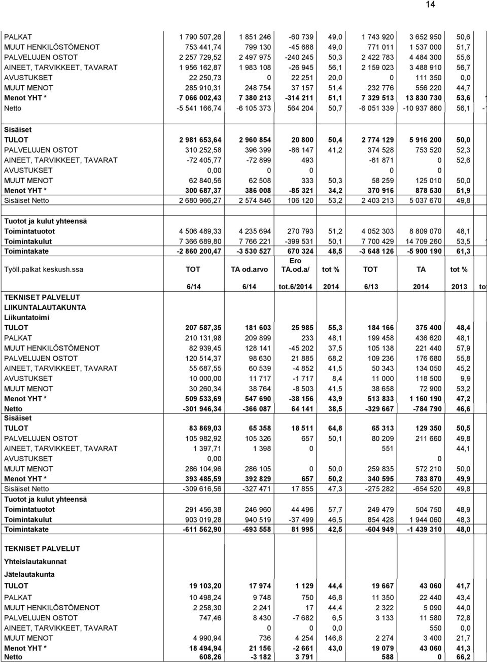 51,4 232 776 556 220 44,7 Menot YHT * 7 066 002,43 7 380 213-314 211 51,1 7 329 513 13 830 730 53,6 1 Netto -5 541 166,74-6 105 373 564 204 50,7-6 051 339-10 937 860 56,1-1 Sisäiset TULOT 2 981