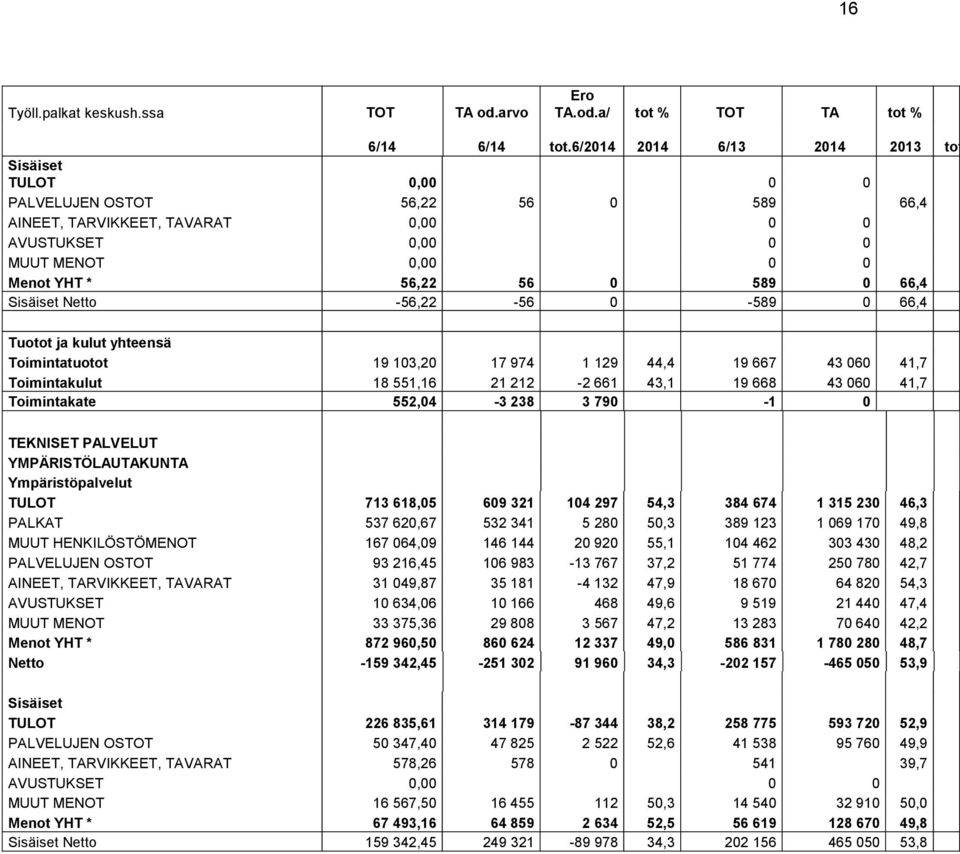 66,4 Sisäiset Netto -56,22-56 0-589 0 66,4 Tuotot ja kulut yhteensä Toimintatuotot 19 103,20 17 974 1 129 44,4 19 667 43 060 41,7 Toimintakulut 18 551,16 21 212-2 661 43,1 19 668 43 060 41,7