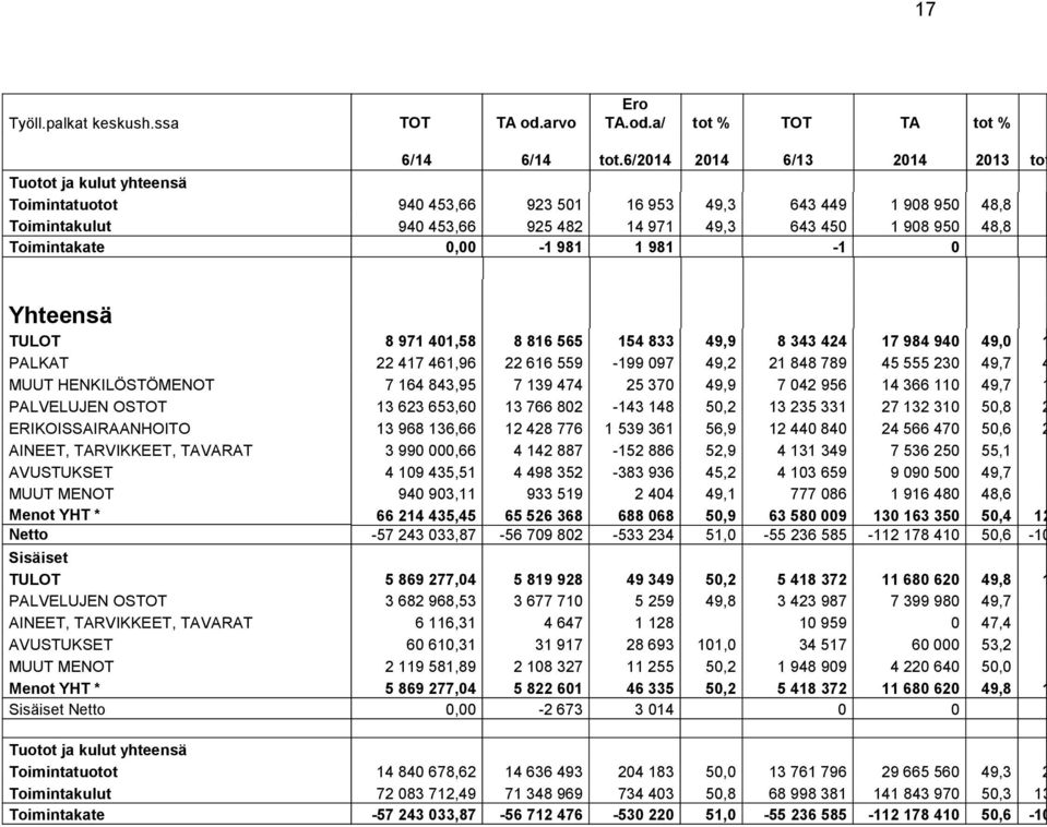 Toimintakate 0,00-1 981 1 981-1 0 Yhteensä TULOT 8 971 401,58 8 816 565 154 833 49,9 8 343 424 17 984 940 49,0 1 PALKAT 22 417 461,96 22 616 559-199 097 49,2 21 848 789 45 555 230 49,7 4 MUUT
