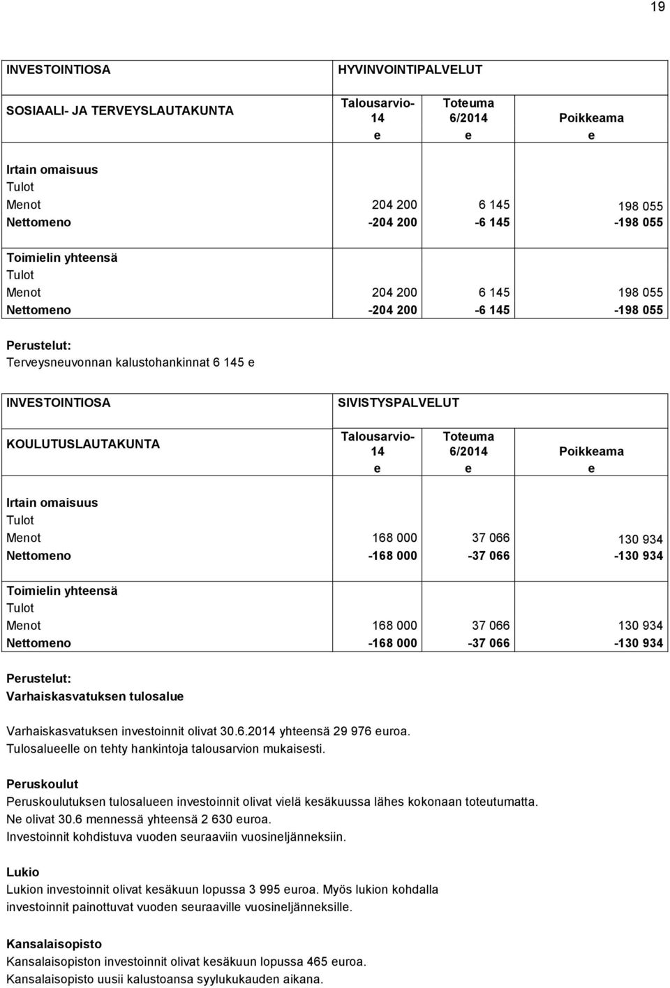 Talousarvio- Toteuma 14 6/2014 Poikkeama e e e Irtain omaisuus Tulot Menot 168 000 37 066 130 934 Nettomeno -168 000-37 066-130 934 Toimielin yhteensä Tulot Menot 168 000 37 066 130 934 Nettomeno