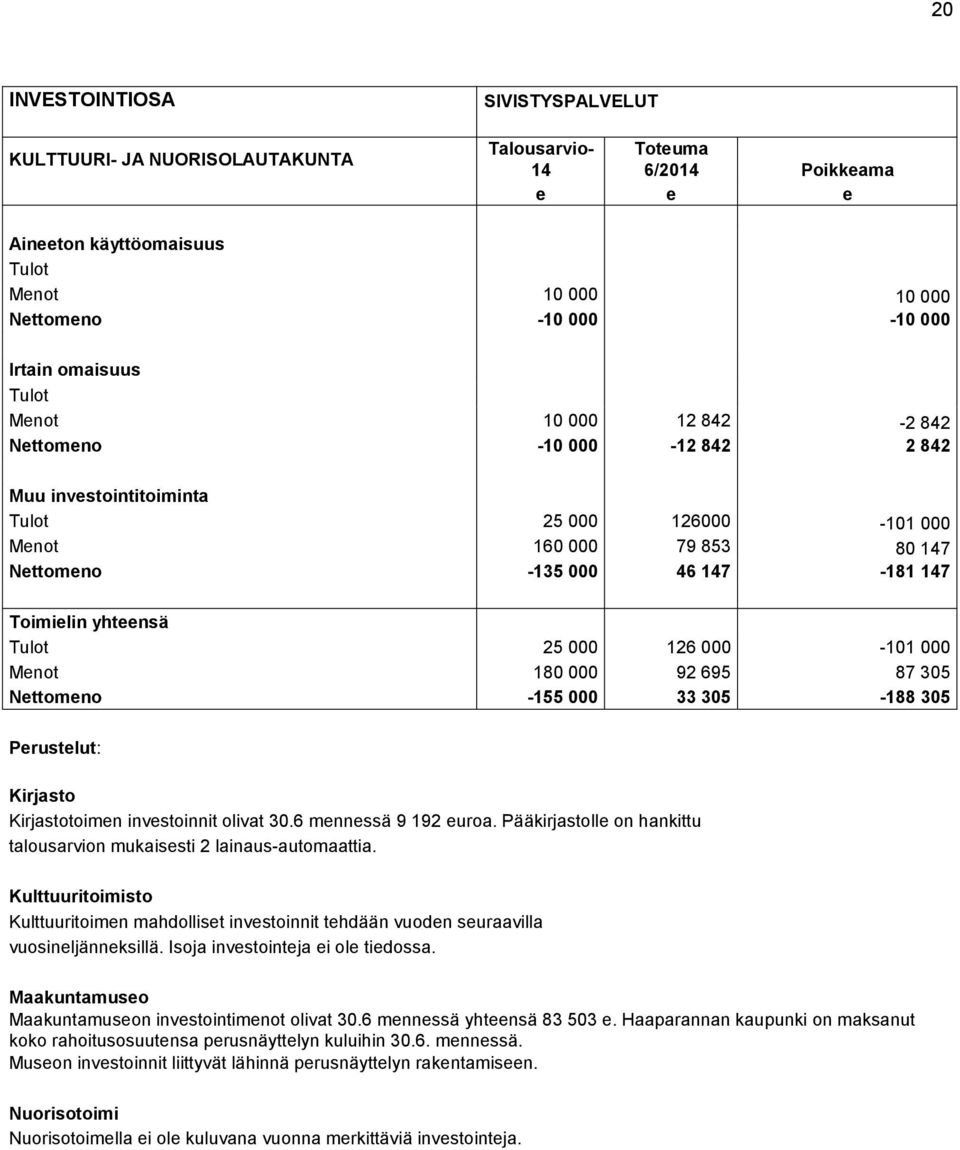 yhteensä Tulot 25 000 126 000-101 000 Menot 180 000 92 695 87 305 Nettomeno -155 000 33 305-188 305 Perustelut: Kirjasto Kirjastotoimen investoinnit olivat 30.6 mennessä 9 192 euroa.