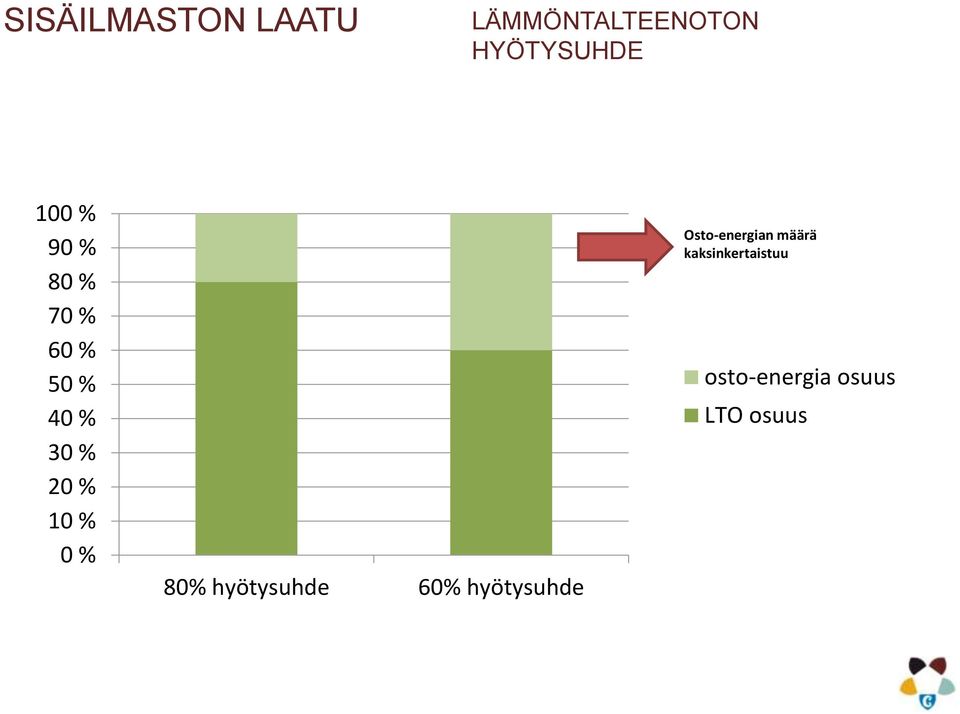 % 0 % 80% hyötysuhde 60% hyötysuhde Osto-energian