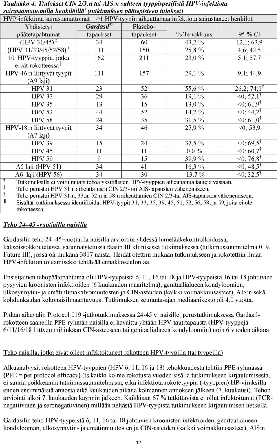 4,6; 42,5 10 HPV-tyyppiä, jotka 162 211 23,0 % 5,1; 37,7 eivät rokotteessa HPV-16:n liittyvät tyypit 111 157 29,1 % 9,1; 44,9 (A9 laji) HPV 31 23 52 55,6 % 26,2; 74;1 HPV 33 29 36 19,1 % <0; 52;1 HPV