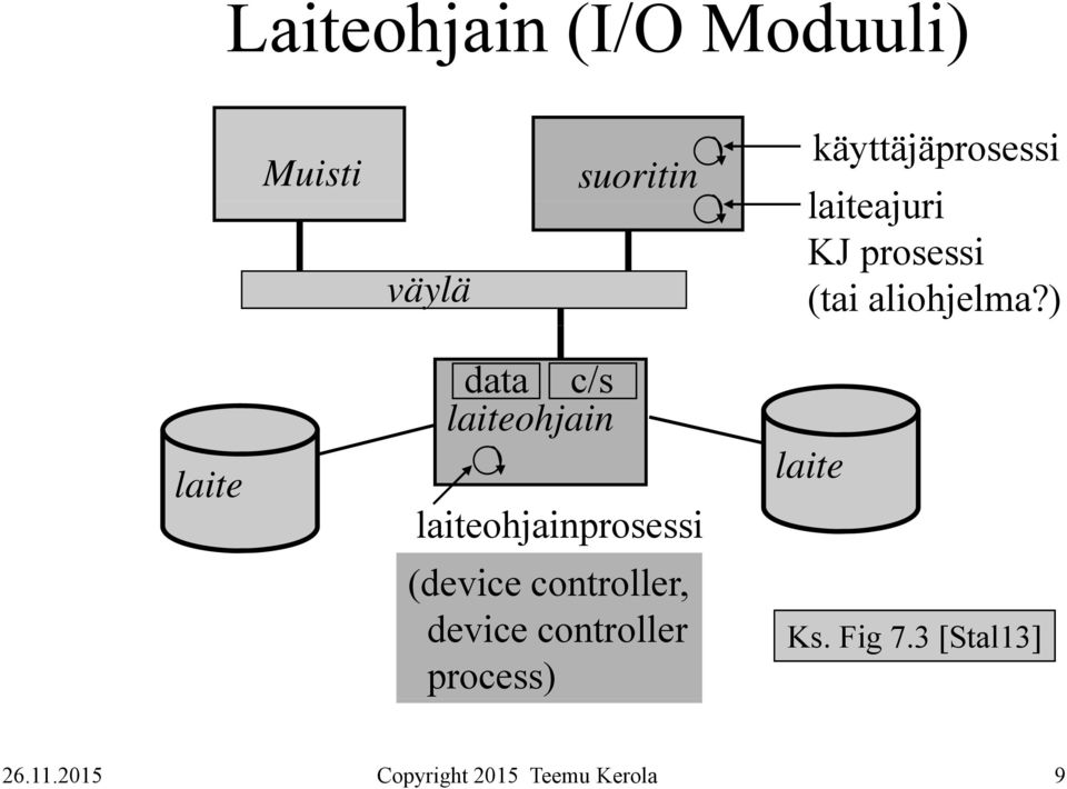 ) laite data c/s laiteohjain laiteohjainprosessi (device