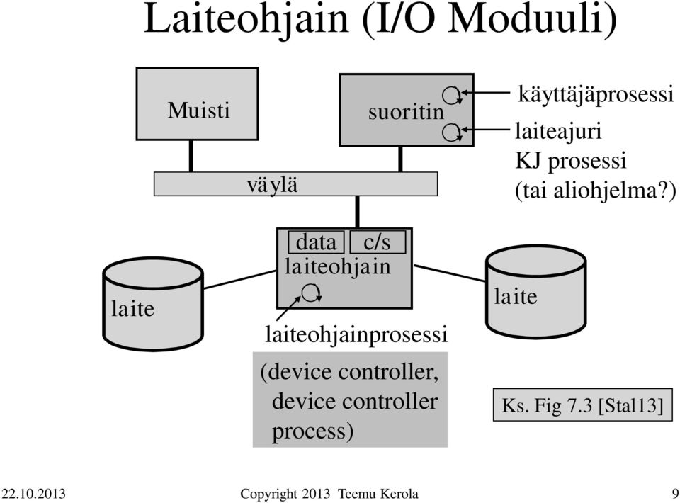 ) laite data c/s laiteohjain laiteohjainprosessi (device