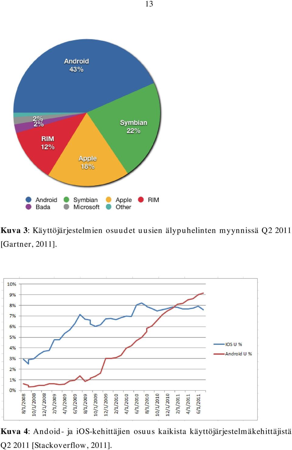 Kuva 4: Andoid- ja ios-kehittäjien osuus kaikista