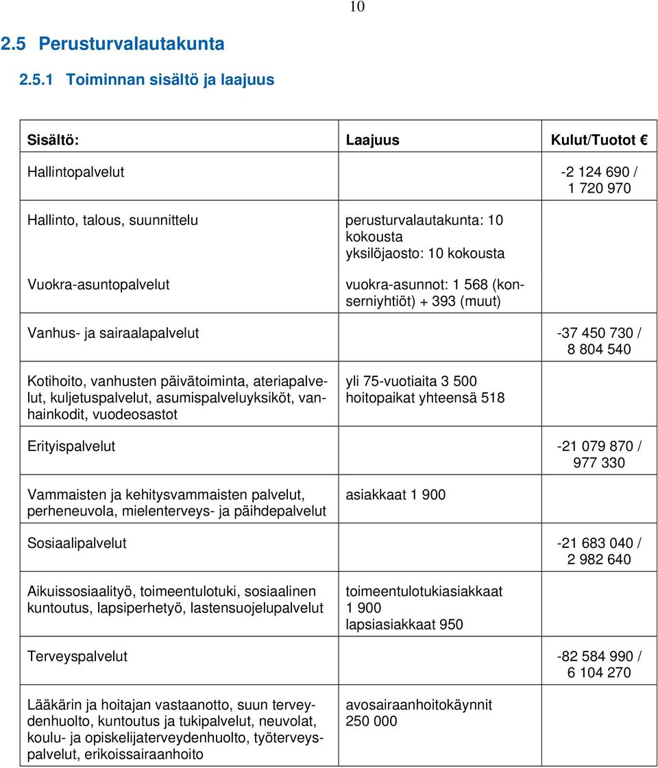 1 Toiminnan sisältö ja laajuus Sisältö: Laajuus Kulut/Tuotot Hallintopalvelut -2 124 690 / 1 720 970 Hallinto, talous, suunnittelu perusturvalautakunta: 10 kokousta yksilöjaosto: 10 kokousta