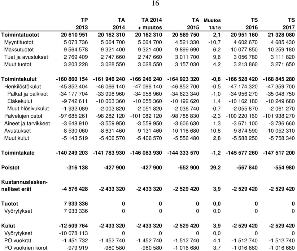 Muut tuotot 3 203 228 3 028 550 3 028 550 3 157 030 4,2 3 213 860 3 271 650 Toimintakulut -160 860 154-161 946 240-166 246 240-164 923 320-0,8-166 528 420-168 845 280 Henkilöstökulut -45 852 404-46