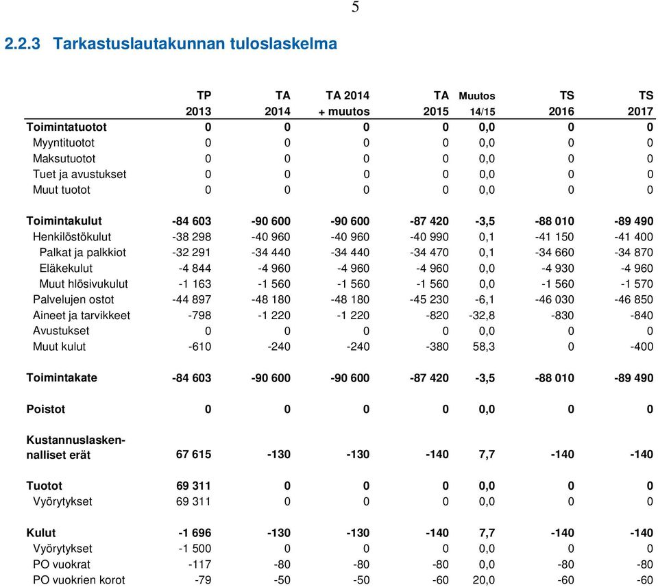 palkkiot -32 291-34 440-34 440-34 470 0,1-34 660-34 870 Eläkekulut -4 844-4 960-4 960-4 960 0,0-4 930-4 960 Muut hlösivukulut -1 163-1 560-1 560-1 560 0,0-1 560-1 570 Palvelujen ostot -44 897-48