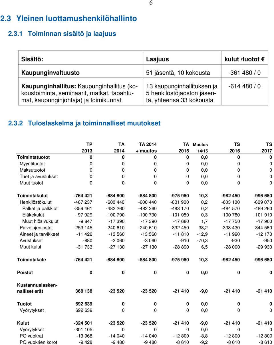 1 Toiminnan sisältö ja laajuus Sisältö: Laajuus kulut /tuotot Kaupunginvaltuusto 51 jäsentä, 10 kokousta -361 480 / 0 Kaupunginhallitus: Kaupunginhallitus (kokoustoiminta, seminaarit, matkat,