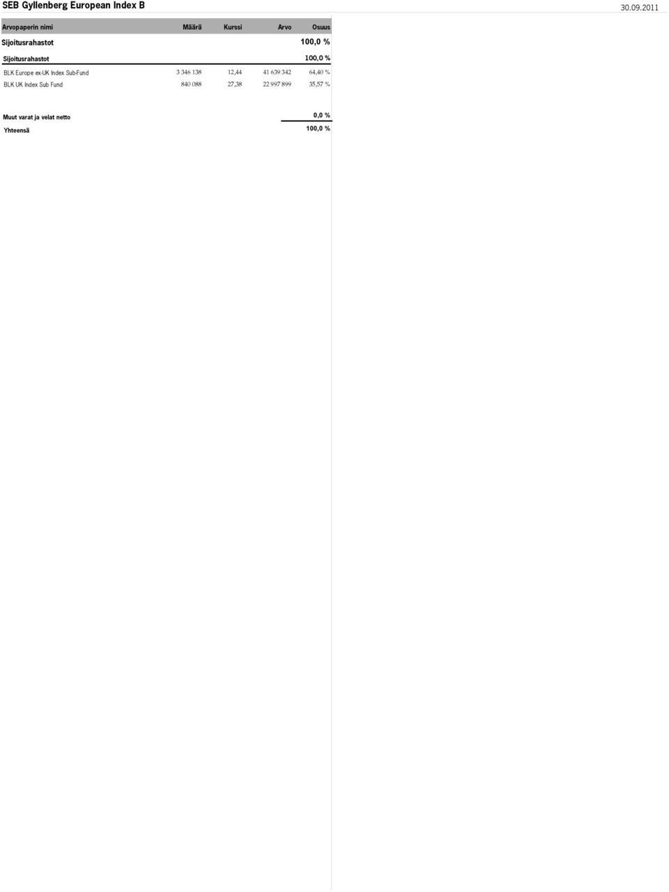 Sijoitusrahastot 100,0 % BLK Europe ex-uk Index Sub-Fund 3 346 138 12,44 41