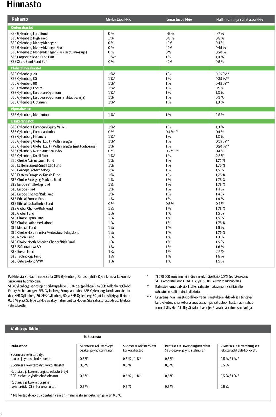 Fund EUR 0 % 40 0,5 % Yhdistelmärahastot SEB Gyllenberg 20 1 %* 1 % 0,25 %** SEB Gyllenberg 50 1 %* 1 % 0,35 %** SEB Gyllenberg 80 1 %* 1 % 0,45 %** SEB Gyllenberg Forum 1 %* 1 % 0,9 % SEB Gyllenberg