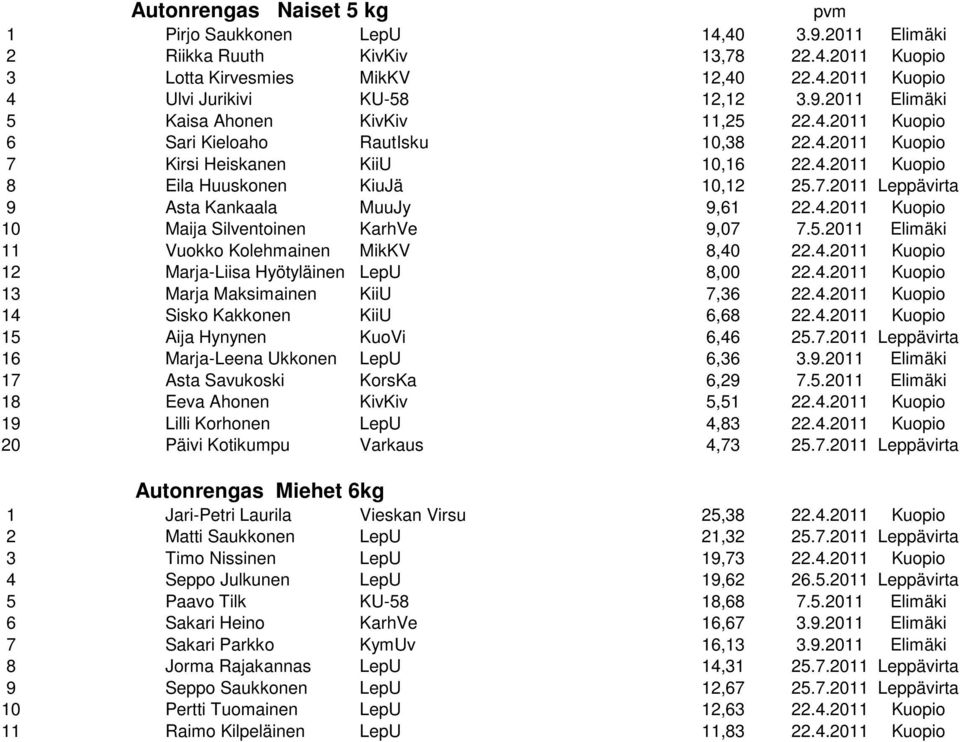 5.2011 Elimäki 11 Vuokko Kolehmainen MikKV 8,40 22.4.2011 Kuopio 12 Marja-Liisa Hyötyläinen LepU 8,00 22.4.2011 Kuopio 13 Marja Maksimainen KiiU 7,36 22.4.2011 Kuopio 14 Sisko Kakkonen KiiU 6,68 22.4.2011 Kuopio 15 Aija Hynynen KuoVi 6,46 25.