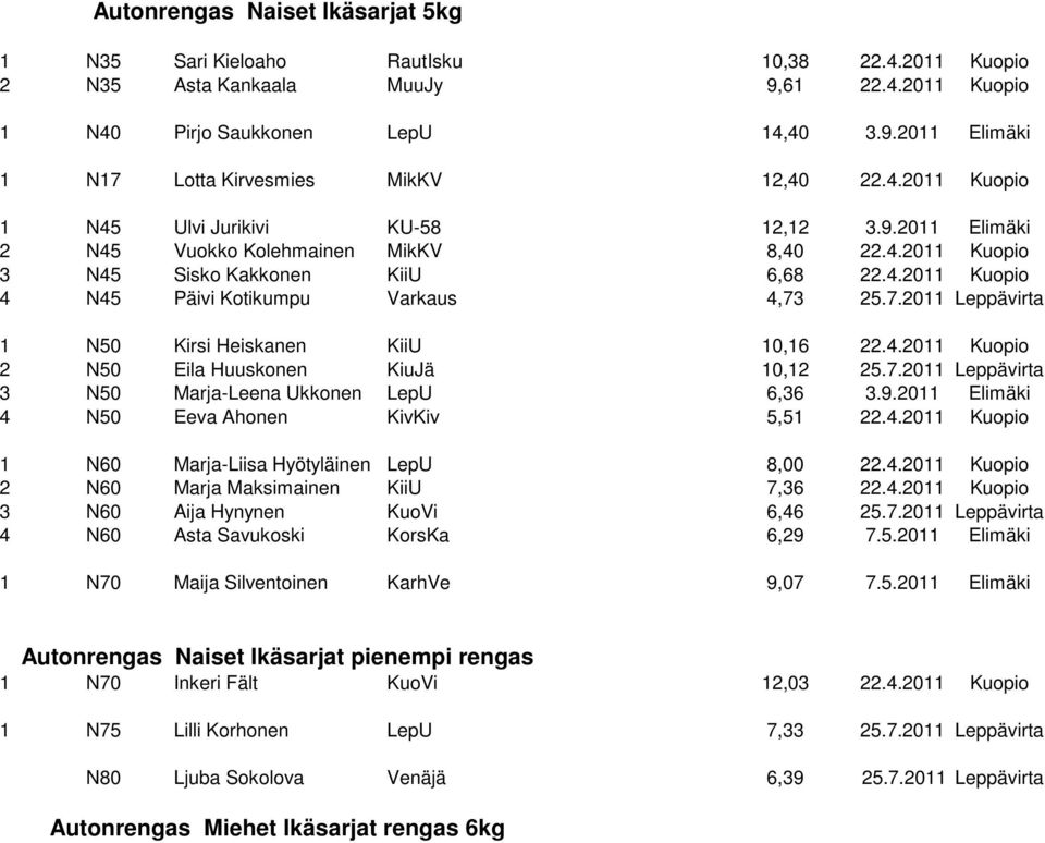 7.2011 Leppävirta 1 N50 Kirsi Heiskanen KiiU 10,16 22.4.2011 Kuopio 2 N50 Eila Huuskonen KiuJä 10,12 25.7.2011 Leppävirta 3 N50 Marja-Leena Ukkonen LepU 6,36 3.9.