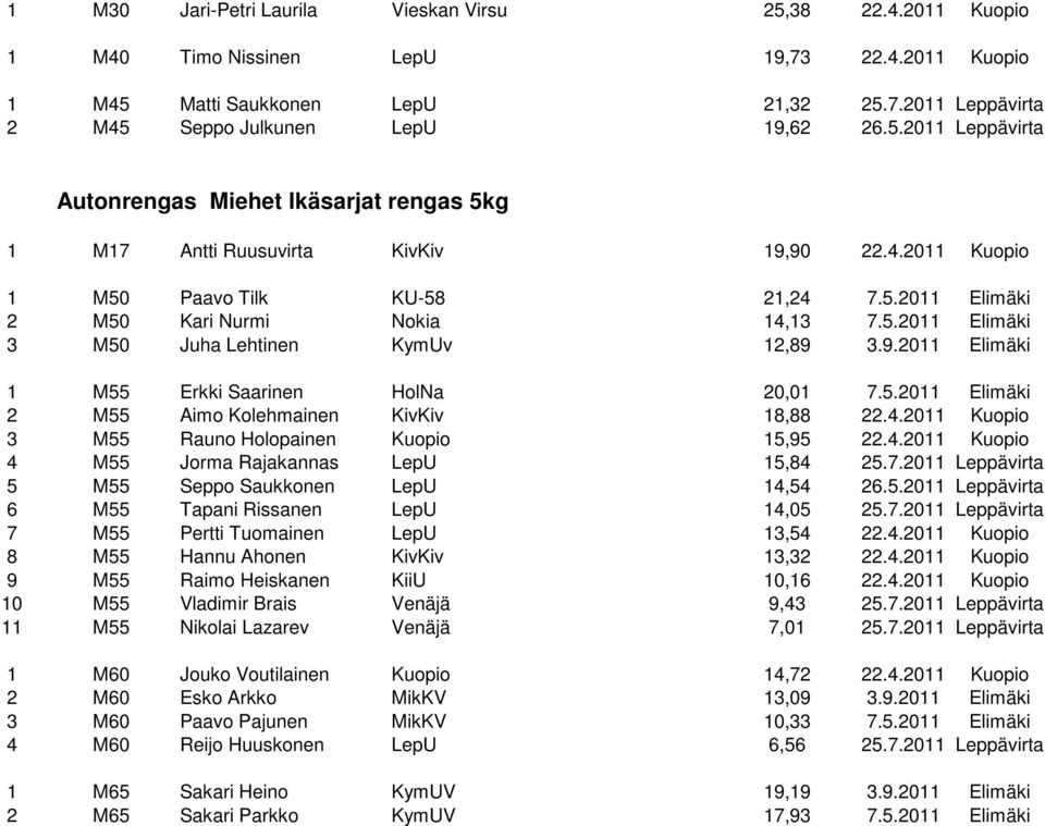 9.2011 Elimäki 1 M55 Erkki Saarinen HolNa 20,01 7.5.2011 Elimäki 2 M55 Aimo Kolehmainen KivKiv 18,88 22.4.2011 Kuopio 3 M55 Rauno Holopainen Kuopio 15,95 22.4.2011 Kuopio 4 M55 Jorma Rajakannas LepU 15,84 25.