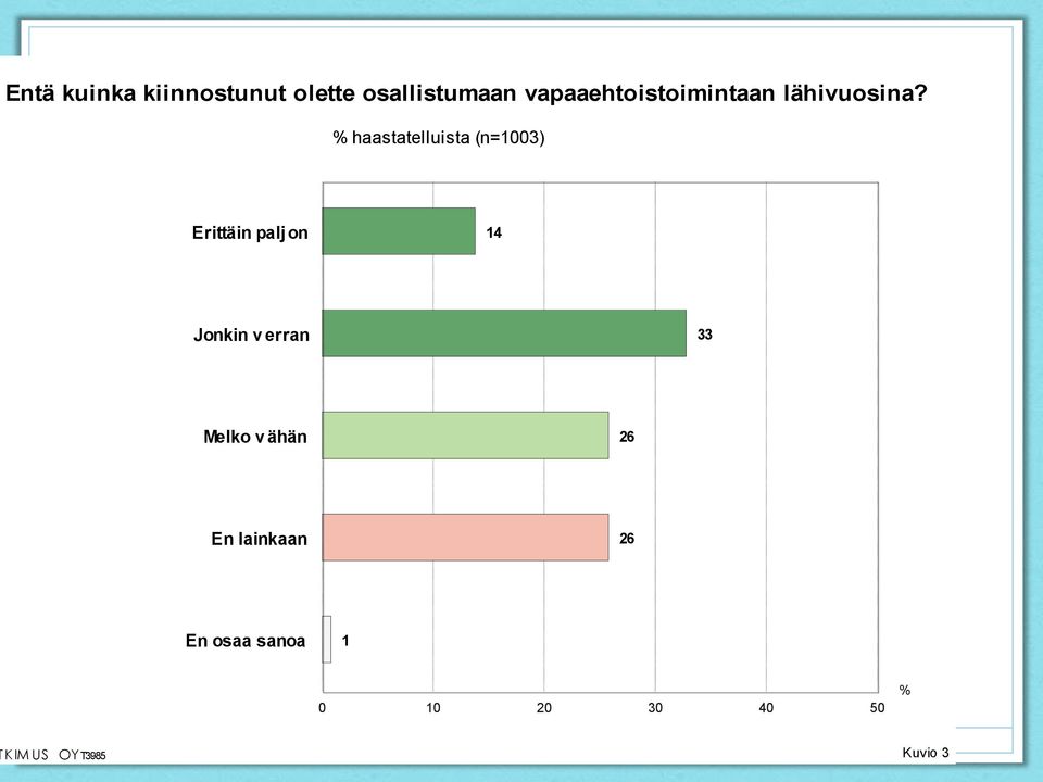 % haastatelluista (n=1003) Erittäin palj on 14 Jonkin v