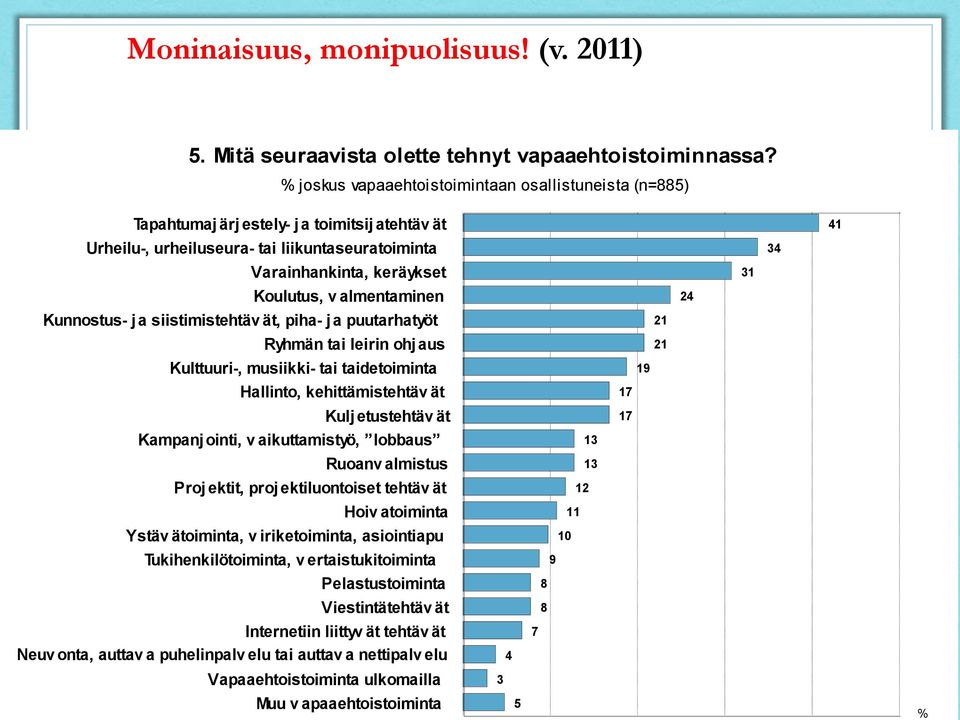 almentaminen Kunnostus- j a siistimistehtäv ät, piha- j a puutarhatyöt Ryhmän tai leirin ohj aus Kulttuuri-, musiikki- tai taidetoiminta Hallinto, kehittämistehtäv ät Kulj etustehtäv ät Kampanj