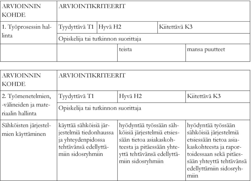 Työmenetelmien, -välineiden ja materiaalin hallinta Tyydyttävä T1 Hyvä H2 Kiitettävä K3 Opiskelija tai tutkinnon suorittaja Sähköisten järjestelmien käyttäminen käyttää sähköisiä