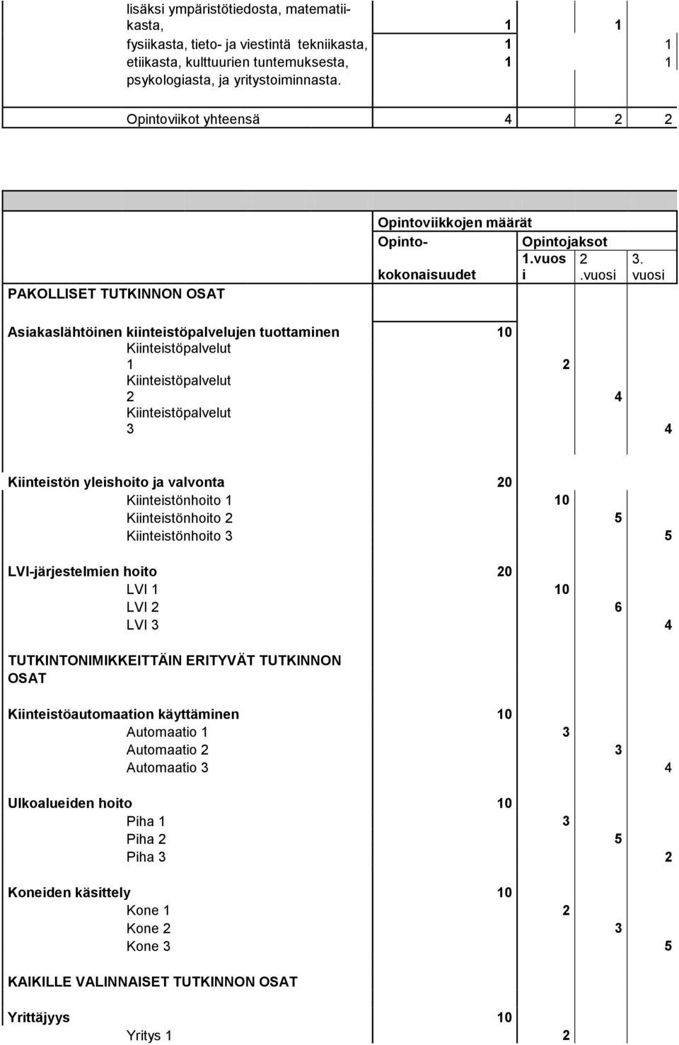 vuosi Asiakaslähtöinen kiinteistöpalvelujen tuottaminen 10 Kiinteistöpalvelut 1 2 Kiinteistöpalvelut 2 4 Kiinteistöpalvelut 3 4 Kiinteistön yleishoito ja valvonta 20 Kiinteistönhoito 1 10