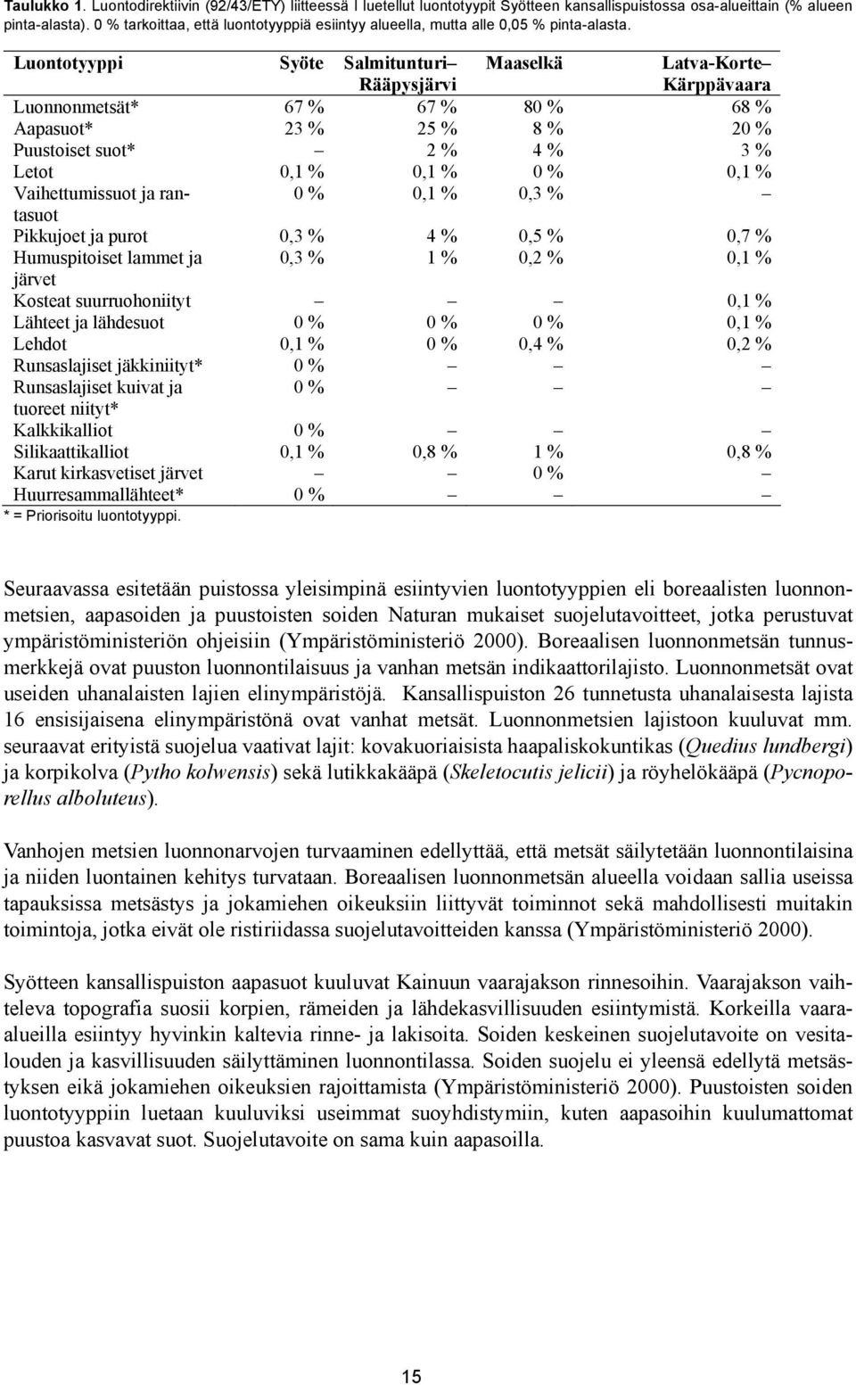 Luontotyyppi Syöte Salmitunturi Rääpysjärvi Maaselkä Latva-Korte Kärppävaara Luonnonmetsät* 67 % 67 % 80 % 68 % Aapasuot* 23 % 25 % 8 % 20 % Puustoiset suot* 2 % 4 % 3 % Letot 0,1 % 0,1 % 0 % 0,1 %