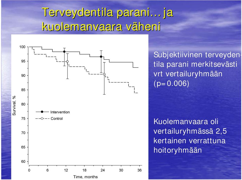 (p=0.006) Survival, % 80 75 70 65 Intervention Control Kuolemanvaara oli