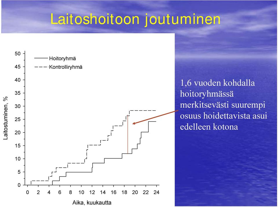 kohdalla hoitoryhmässä merkitsevästi suurempi osuus