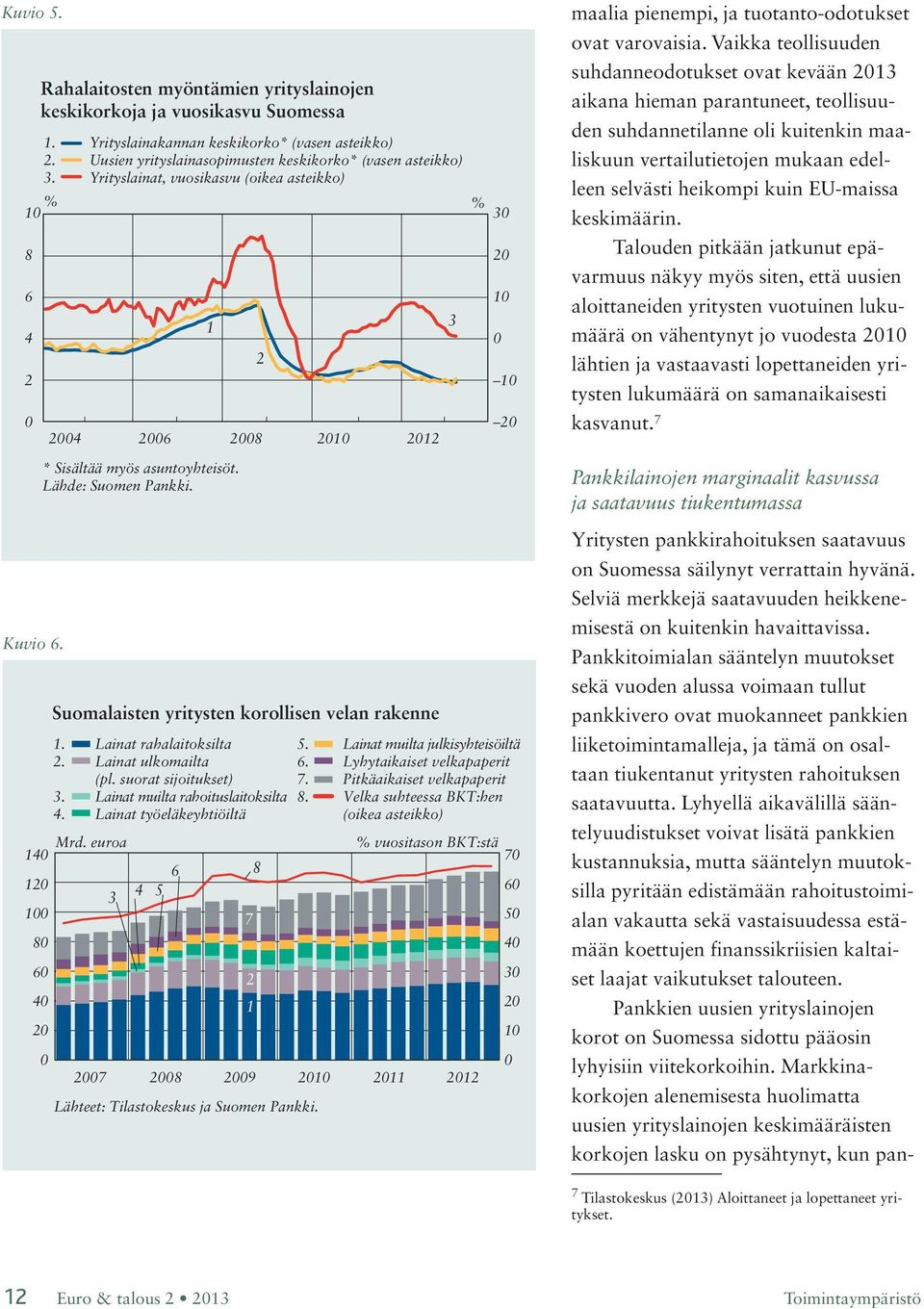 3 % 3 Suomalaisten yritysten korollisen velan rakenne. Lainat rahalaitoksilta 5. Lainat muilta julkisyhteisöiltä. Lainat ulkomailta 6. Lyhytaikaiset velkapaperit (pl. suorat sijoitukset) 7.