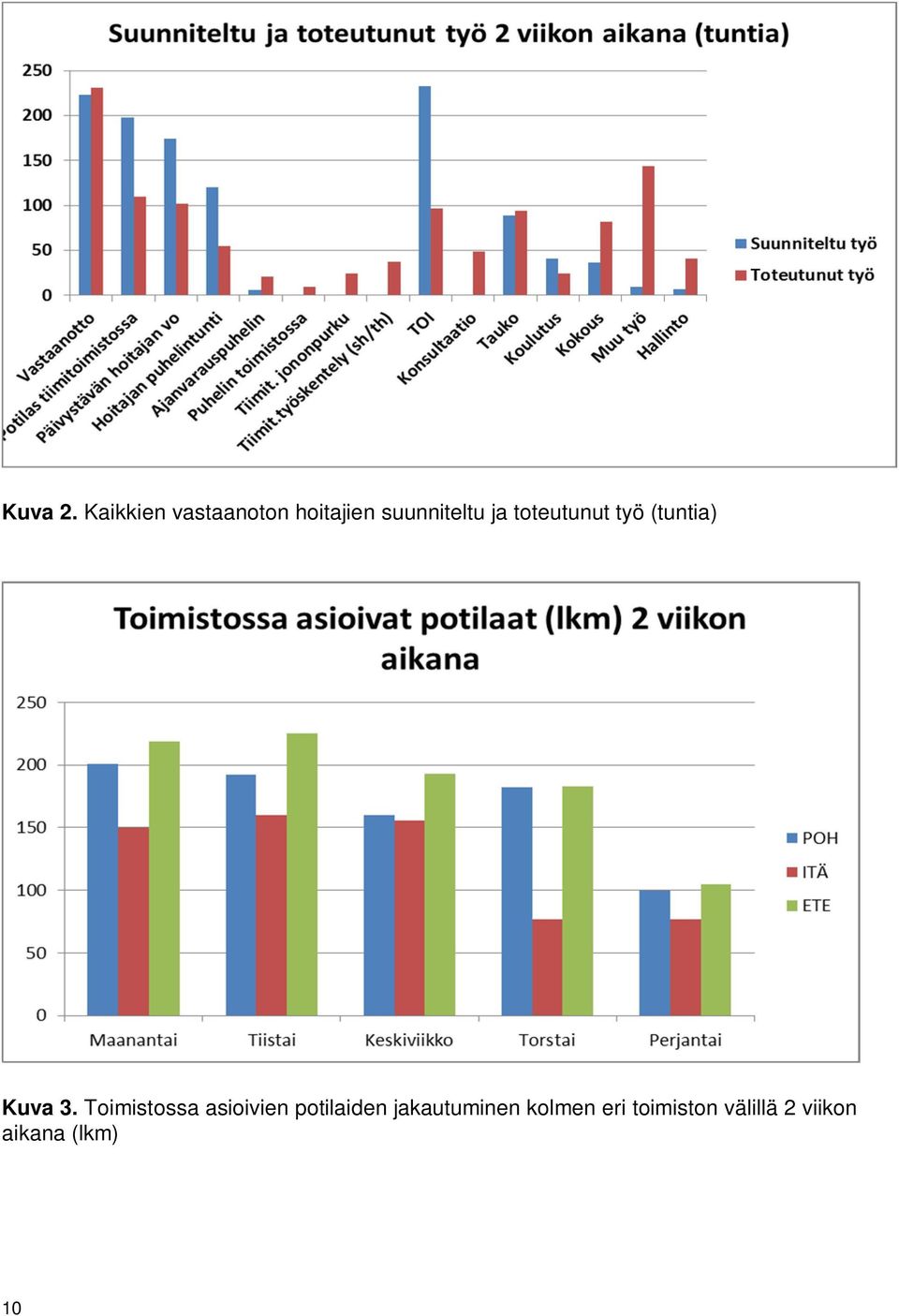 toteutunut työ (tuntia) Kuva 3.
