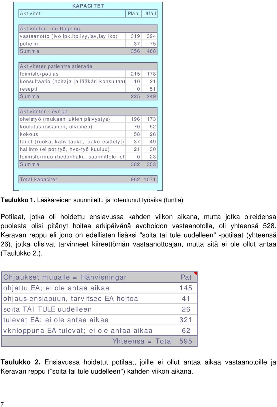 lääkäri konsultaatio) 10 21 resepti 0 51 Summa 225 249 TOM 0 0 Aktiviteter - övriga oheistyö (mukaan lukien päivystys) 196 173 koulutus (sisäinen, ulkoinen) 70 52 kokous 58 26 tauot (ruoka,