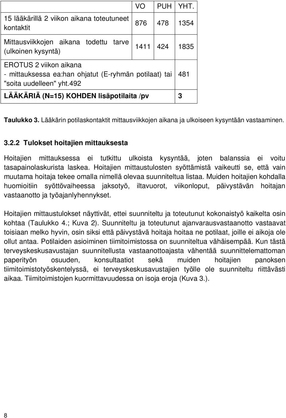 Lääkärin potilaskontaktit mittausviikkojen aikana ja ulkoiseen kysyntään vastaaminen. 3.2.