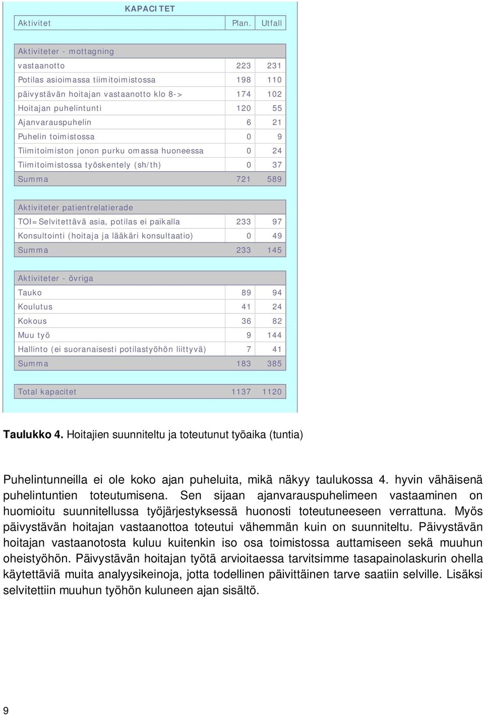 Puhelin toimistossa 0 9 Tiimitoimiston jonon purku omassa huoneessa 0 24 Tiimitoimistossa työskentely (sh/th) 0 37 Summa 721 589 TOM 0 0 Aktiviteter patientrelatierade TOI=Selvitettävä asia, potilas