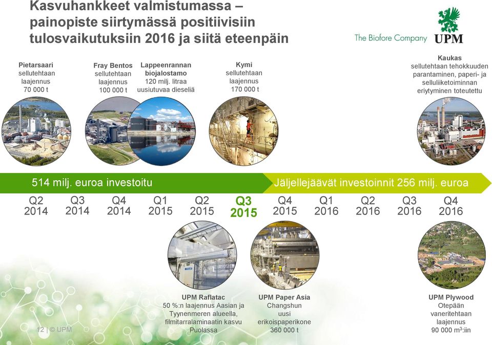 litraa uusiutuvaa dieseliä Kymi sellutehtaan laajennus 17 t Kaukas sellutehtaan tehokkuuden parantaminen, paperi- ja selluliiketoiminnan eriytyminen toteutettu 514 milj.